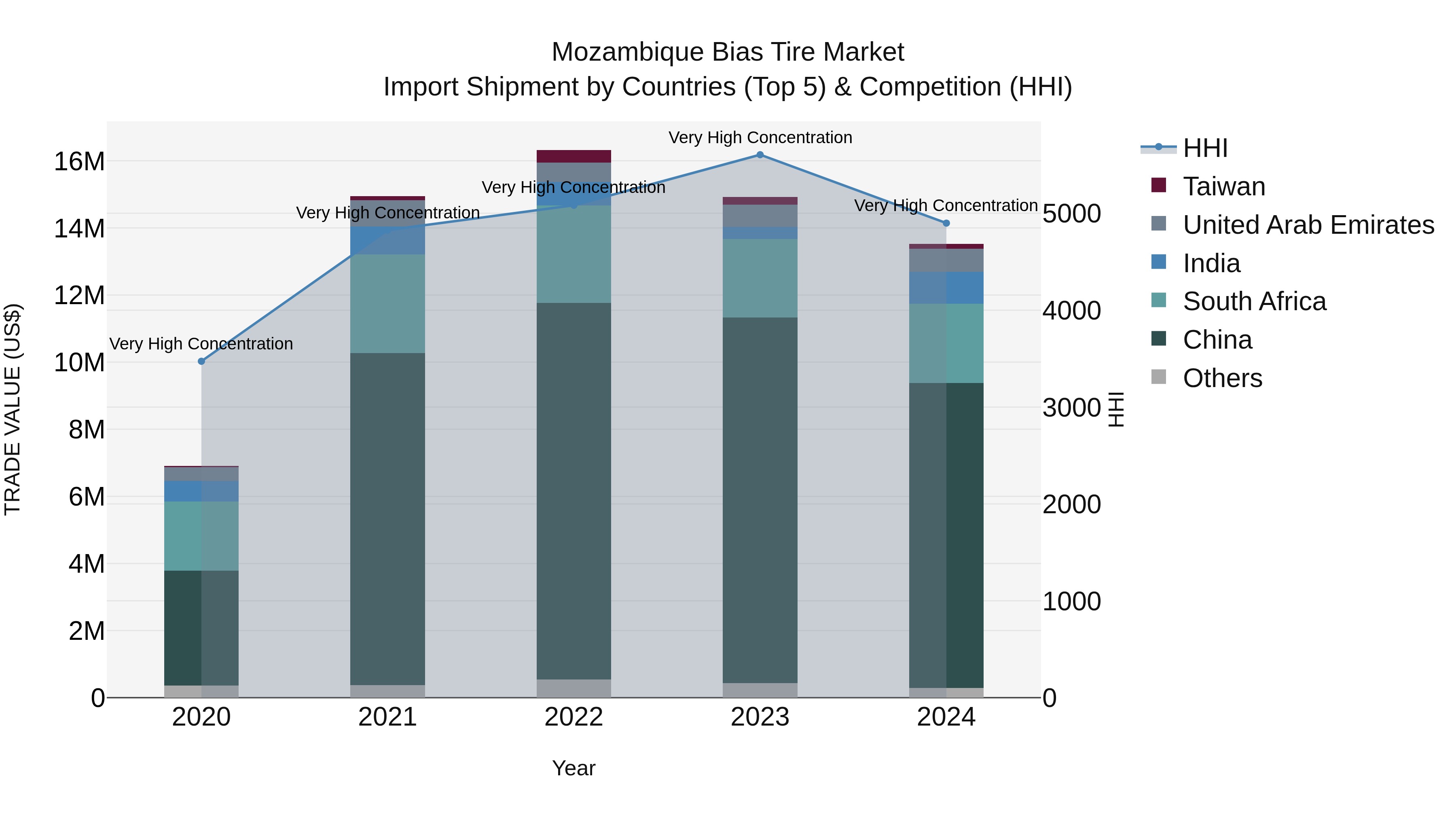 Mozambique Bias Tire Market: Top 5 Importing Countries and Market Competition (HHI) Analysis