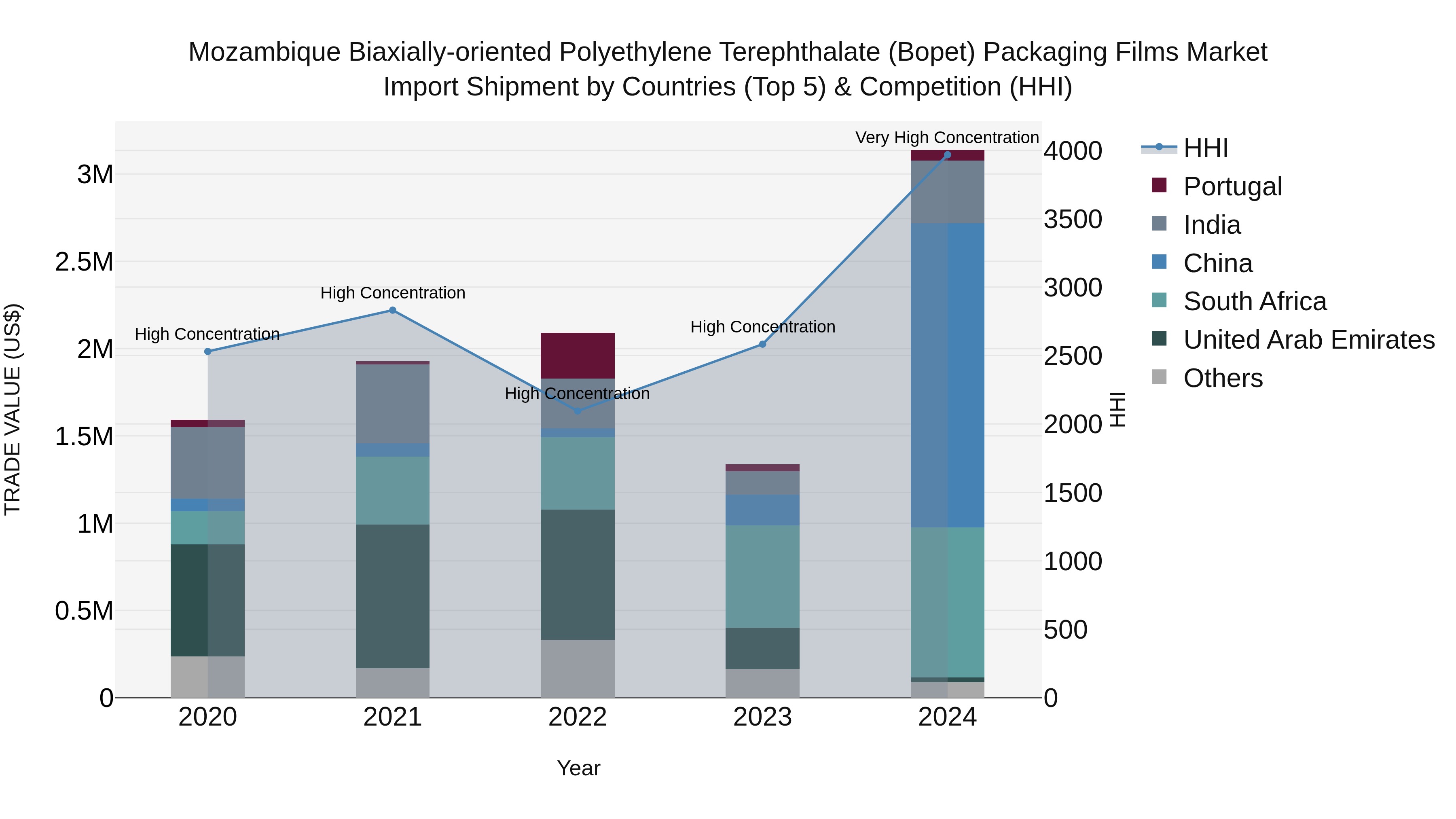Mozambique Biaxially-oriented Polyethylene Terephthalate (Bopet) Packaging Films Market: Top 5 Importing Countries and Market Competition (HHI) Analysis