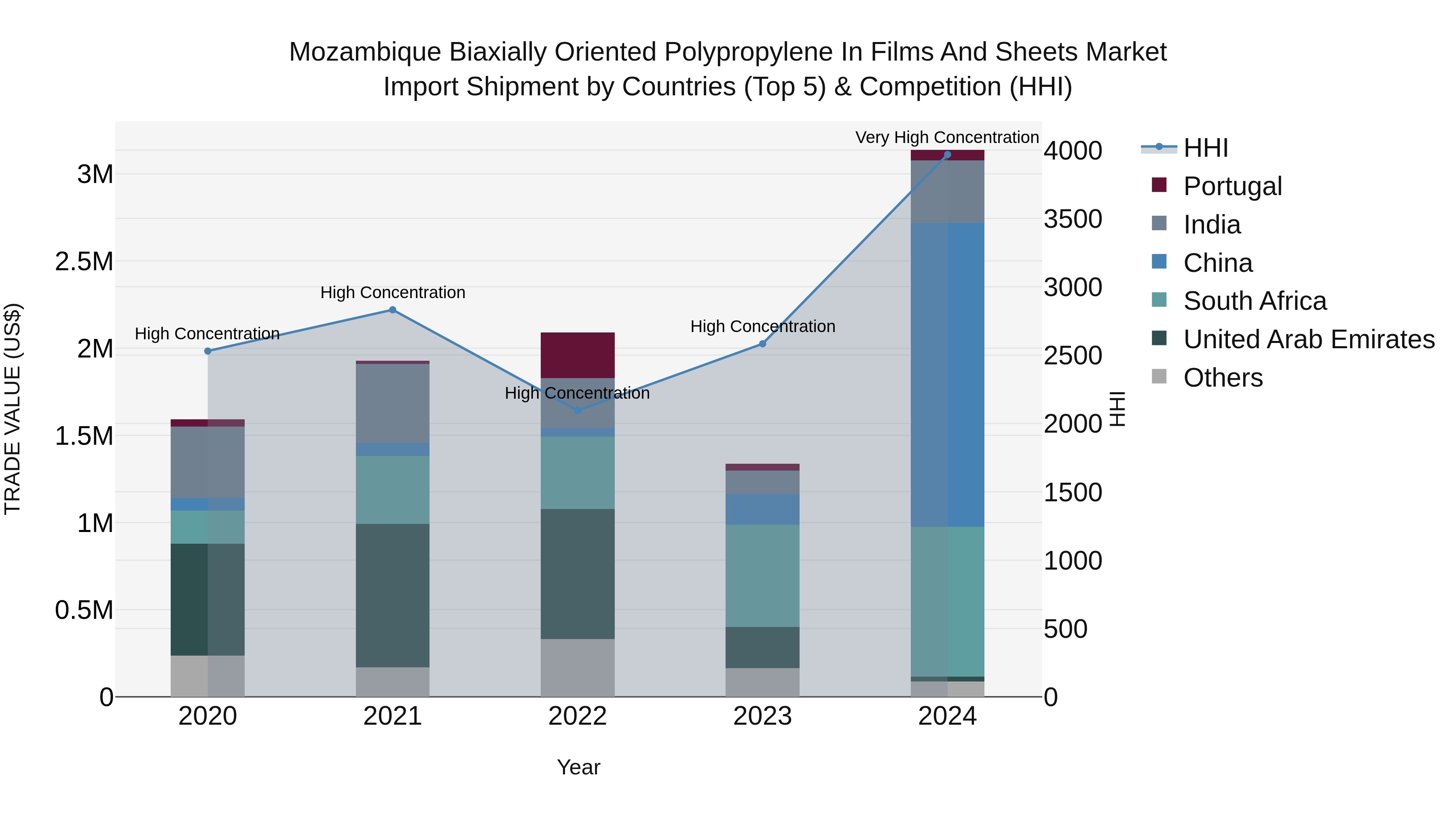 Mozambique Biaxially Oriented Polypropylene in Films and Sheets Market: Top 5 Importing Countries and Market Competition (HHI) Analysis