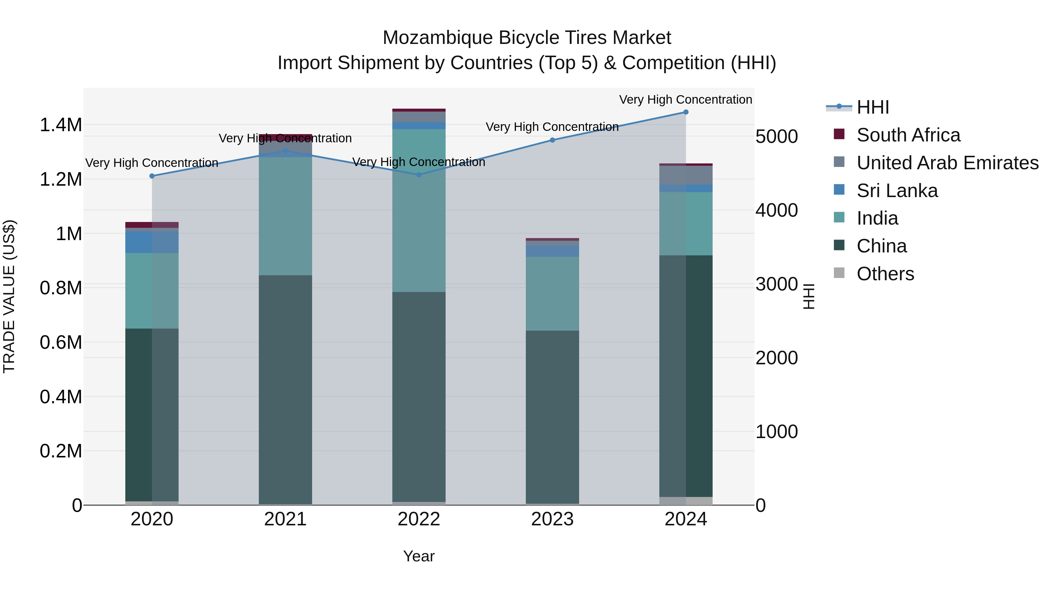Mozambique Bicycle Tires Market: Top 5 Importing Countries and Market Competition (HHI) Analysis