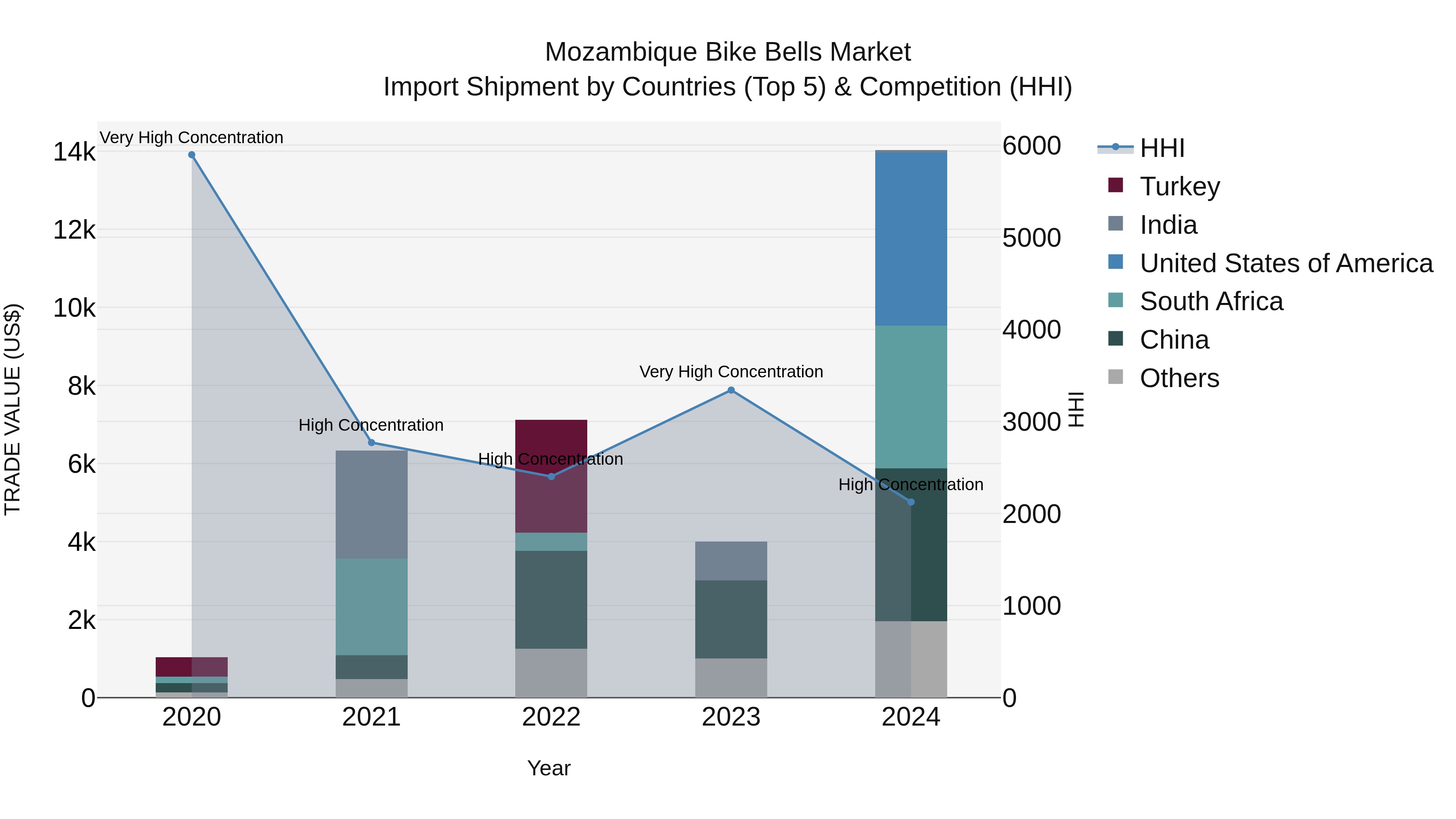 Mozambique Bike Bells Market: Top 5 Importing Countries and Market Competition (HHI) Analysis