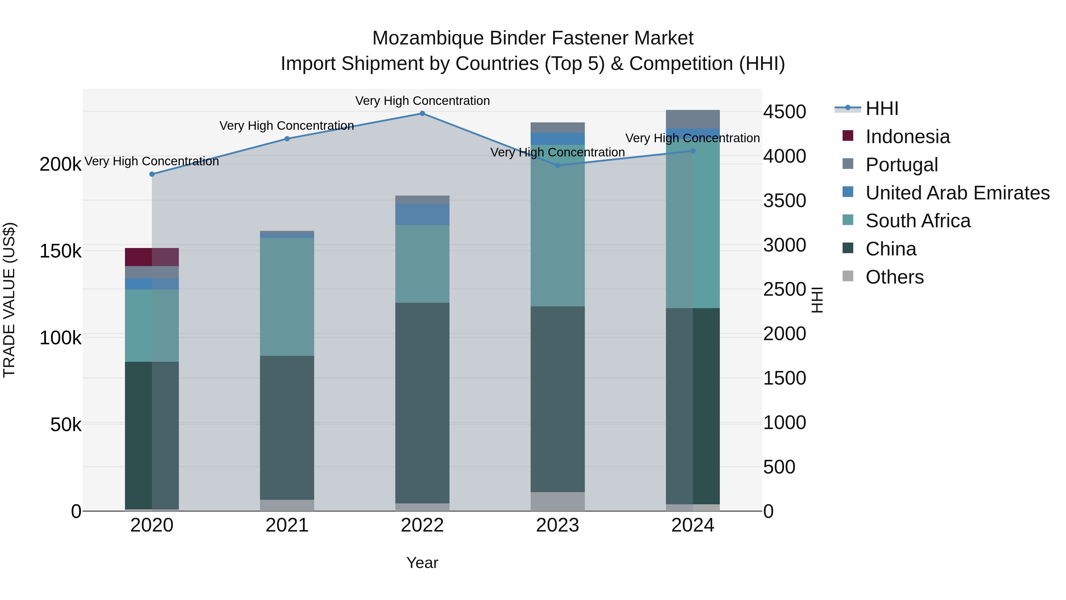 Mozambique Binder Fastener Market: Top 5 Importing Countries and Market Competition (HHI) Analysis