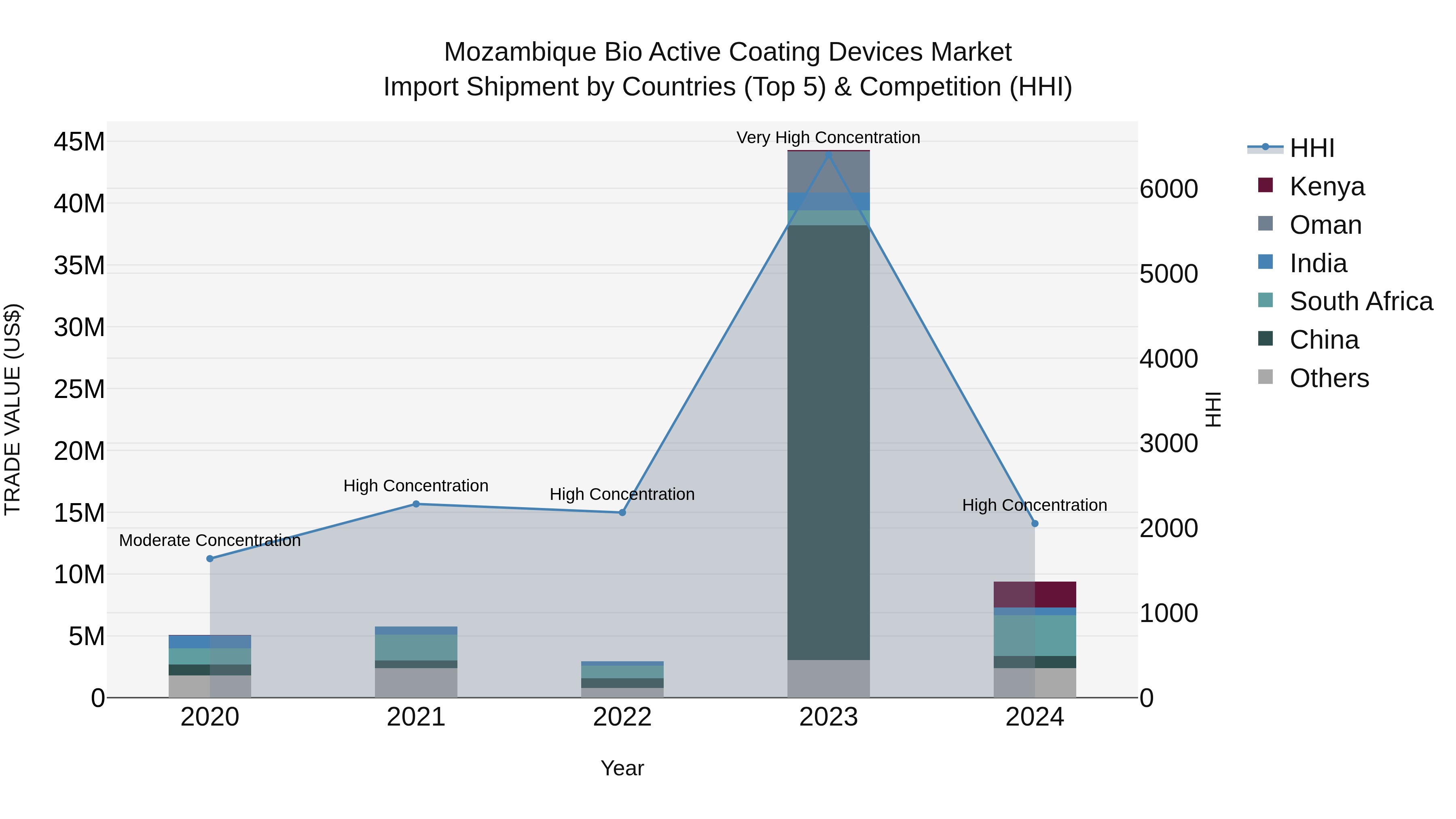 Mozambique Bio Active Coating Devices Market: Top 5 Importing Countries and Market Competition (HHI) Analysis
