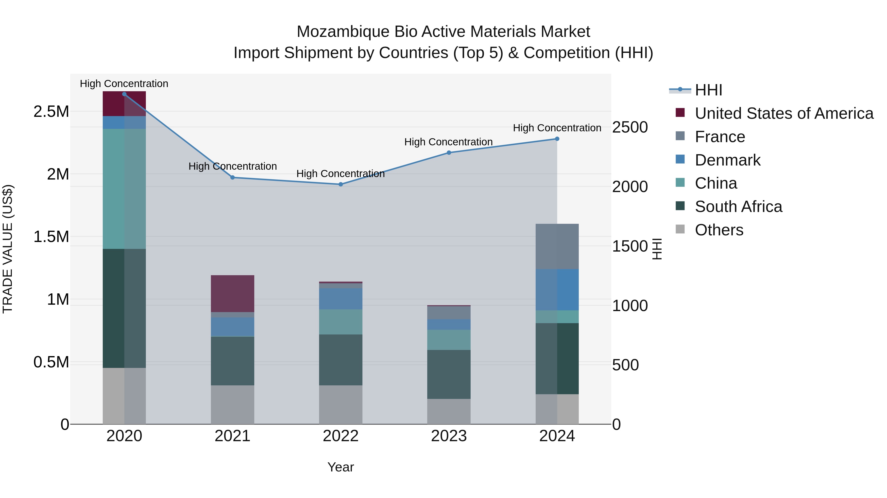 Mozambique Bio Active Materials Market: Top 5 Importing Countries and Market Competition (HHI) Analysis