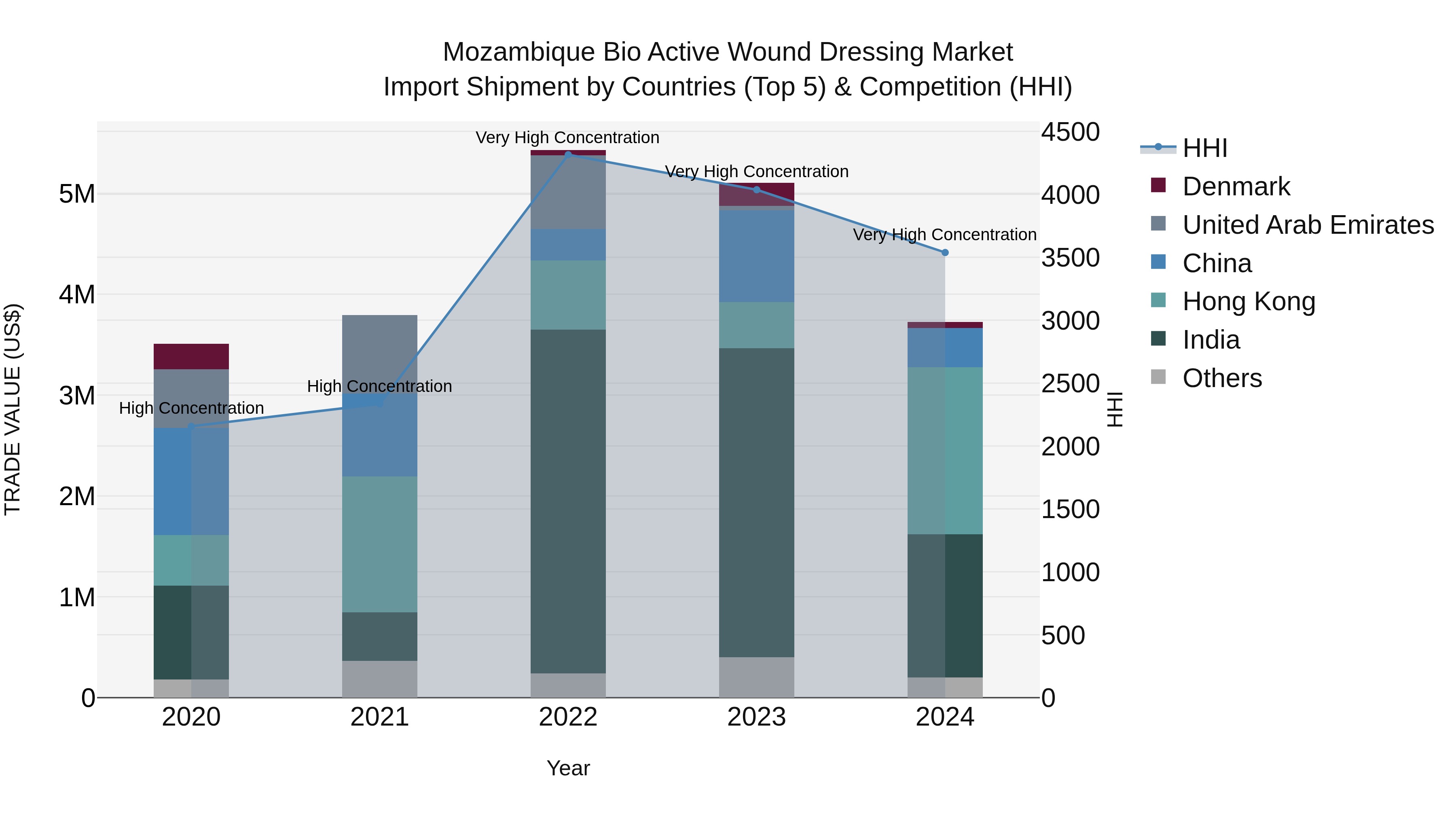 Mozambique Bio Active Wound Dressing Market: Top 5 Importing Countries and Market Competition (HHI) Analysis