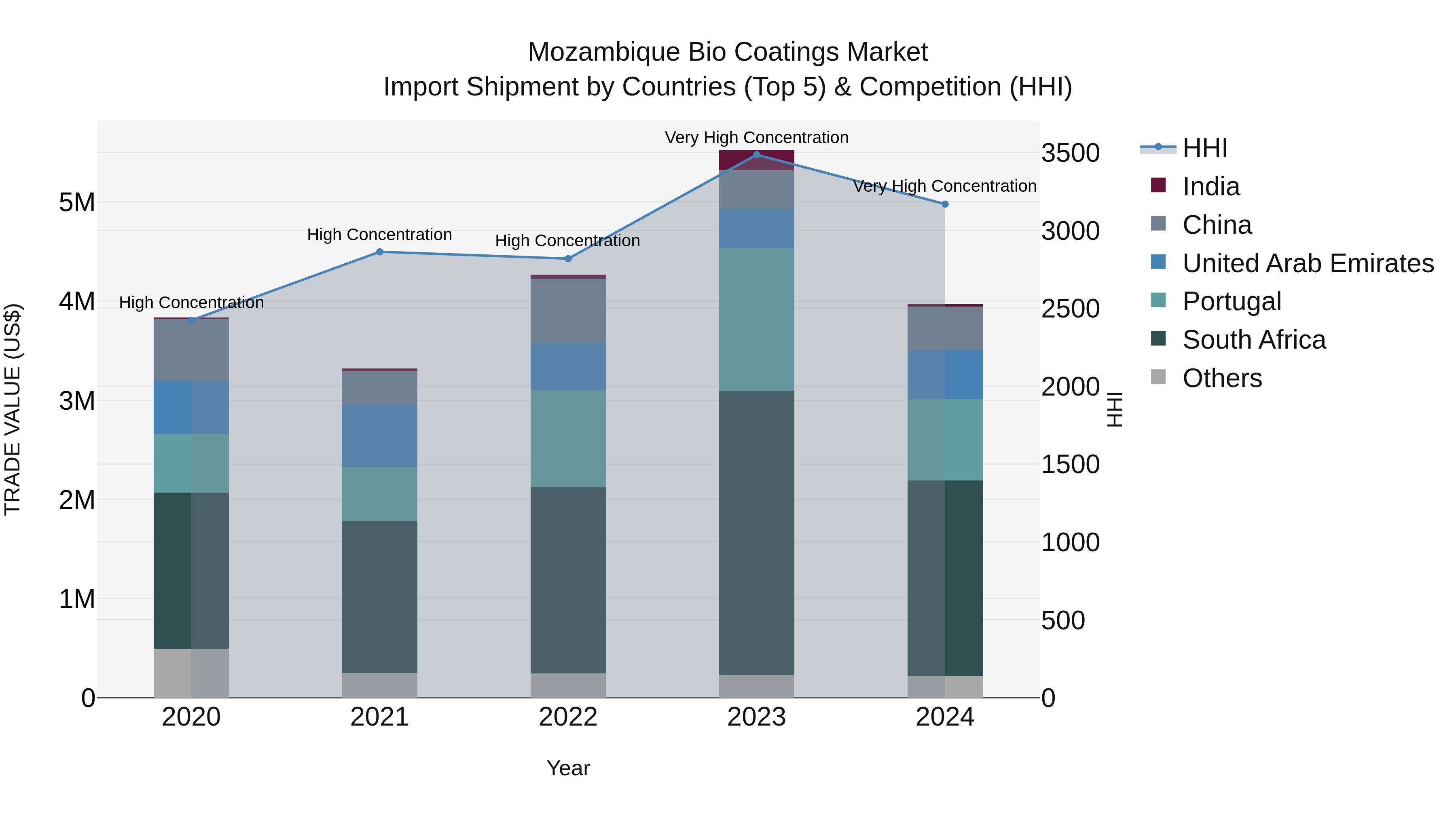 Mozambique Bio Coatings Market: Top 5 Importing Countries and Market Competition (HHI) Analysis