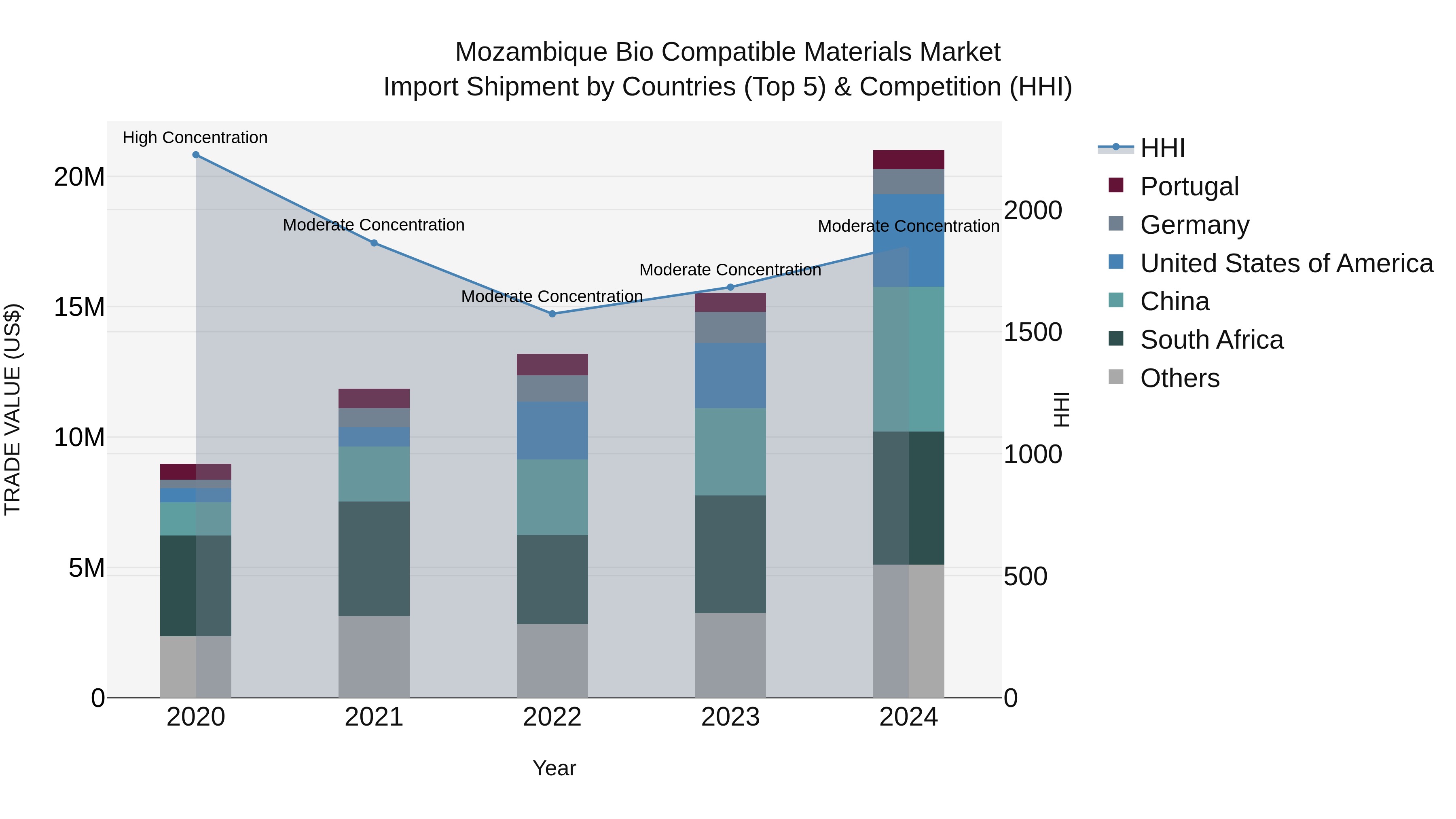 Mozambique Bio Compatible Materials Market: Top 5 Importing Countries and Market Competition (HHI) Analysis