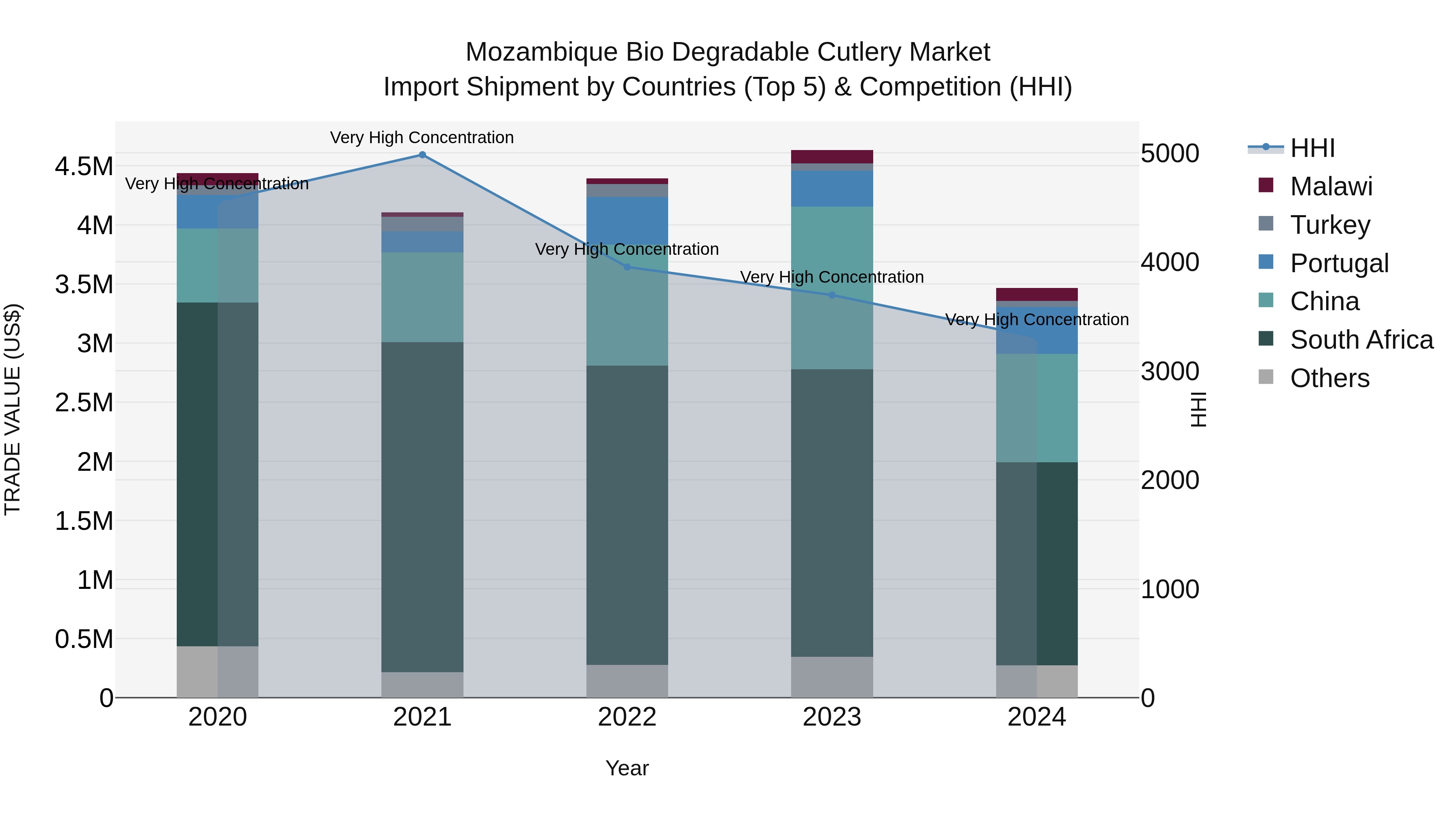 Mozambique Bio Degradable Cutlery Market: Top 5 Importing Countries and Market Competition (HHI) Analysis