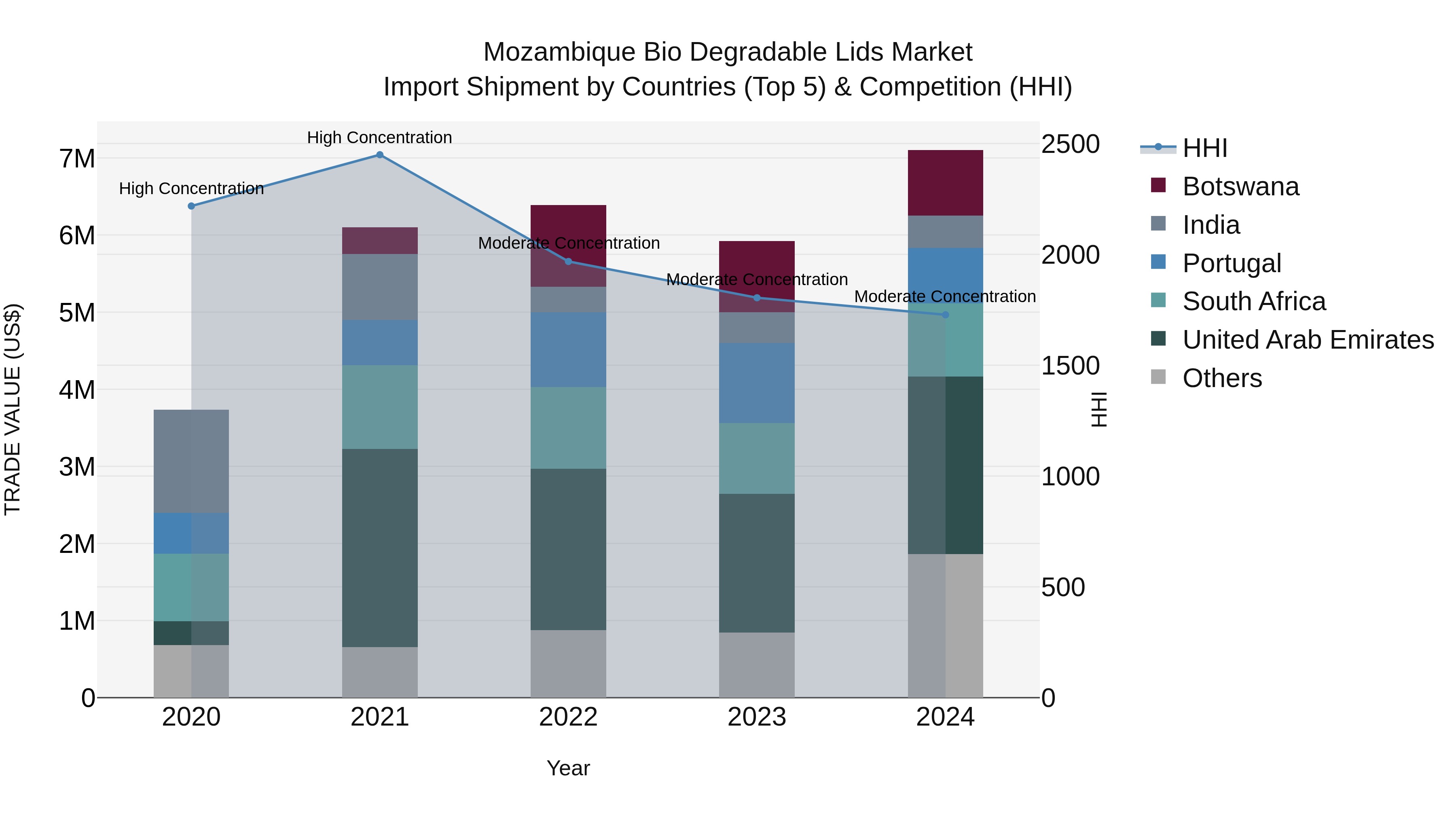 Mozambique Bio Degradable Lids Market: Top 5 Importing Countries and Market Competition (HHI) Analysis