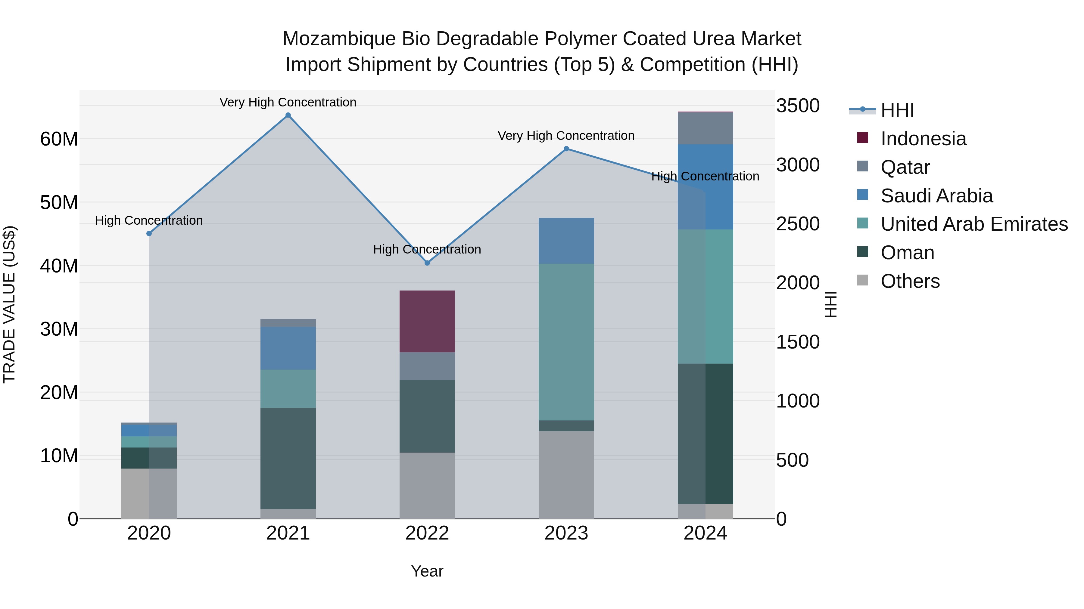 Mozambique Bio Degradable Polymer Coated Urea Market: Top 5 Importing Countries and Market Competition (HHI) Analysis