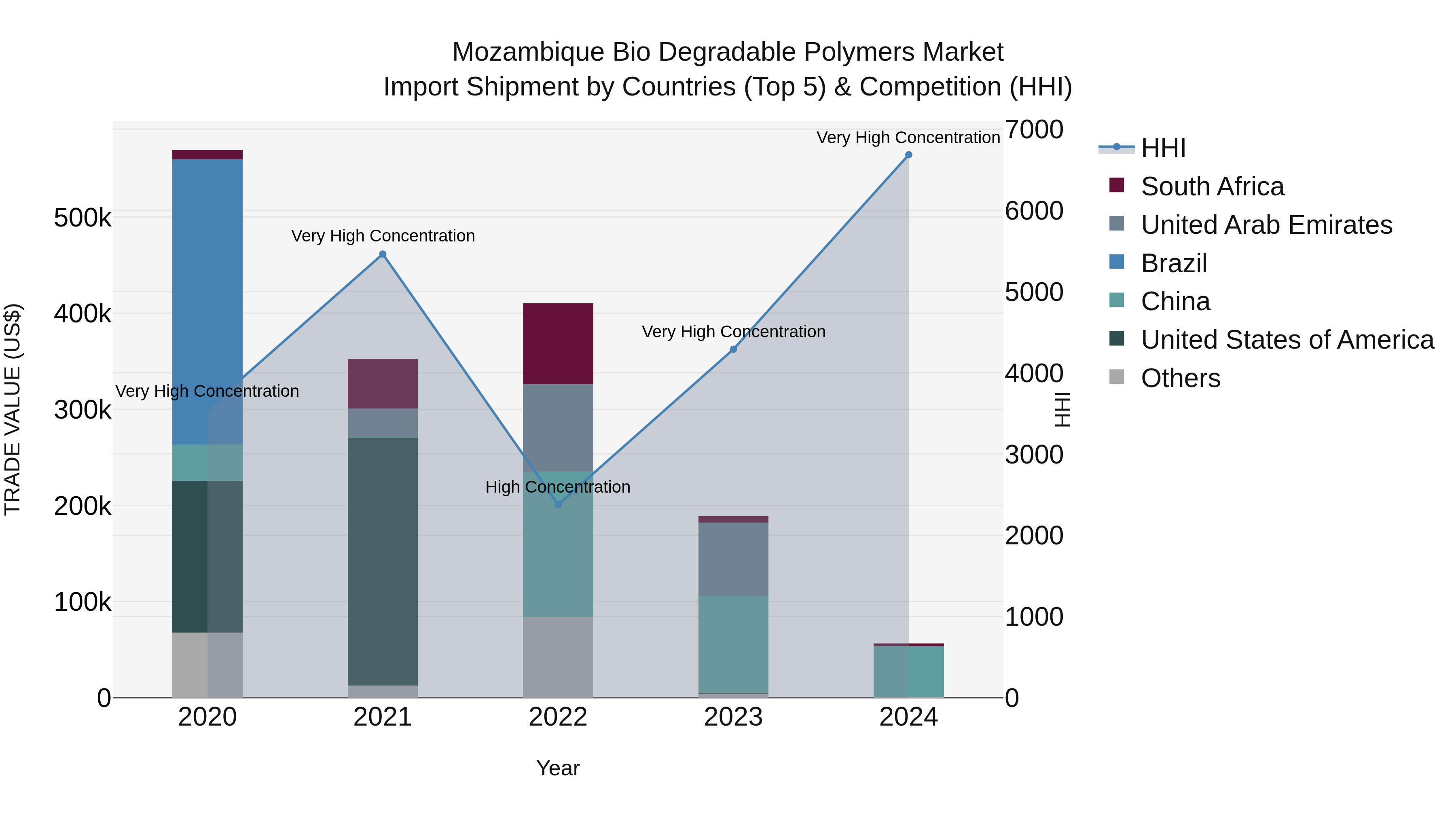 Mozambique Bio Degradable Polymers Market: Top 5 Importing Countries and Market Competition (HHI) Analysis