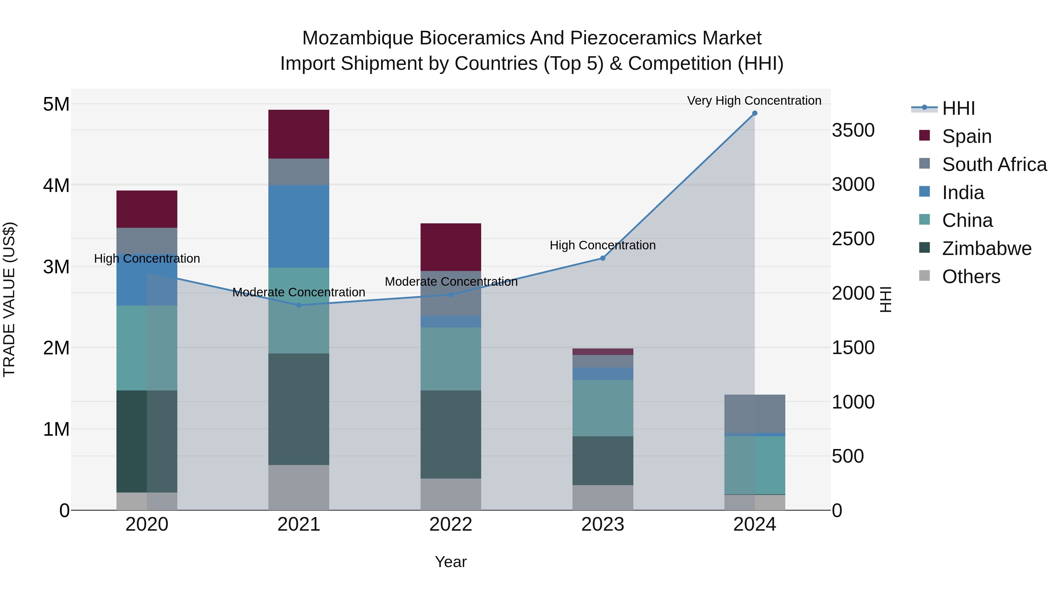 Mozambique Bioceramics and Piezoceramics Market: Top 5 Importing Countries and Market Competition (HHI) Analysis
