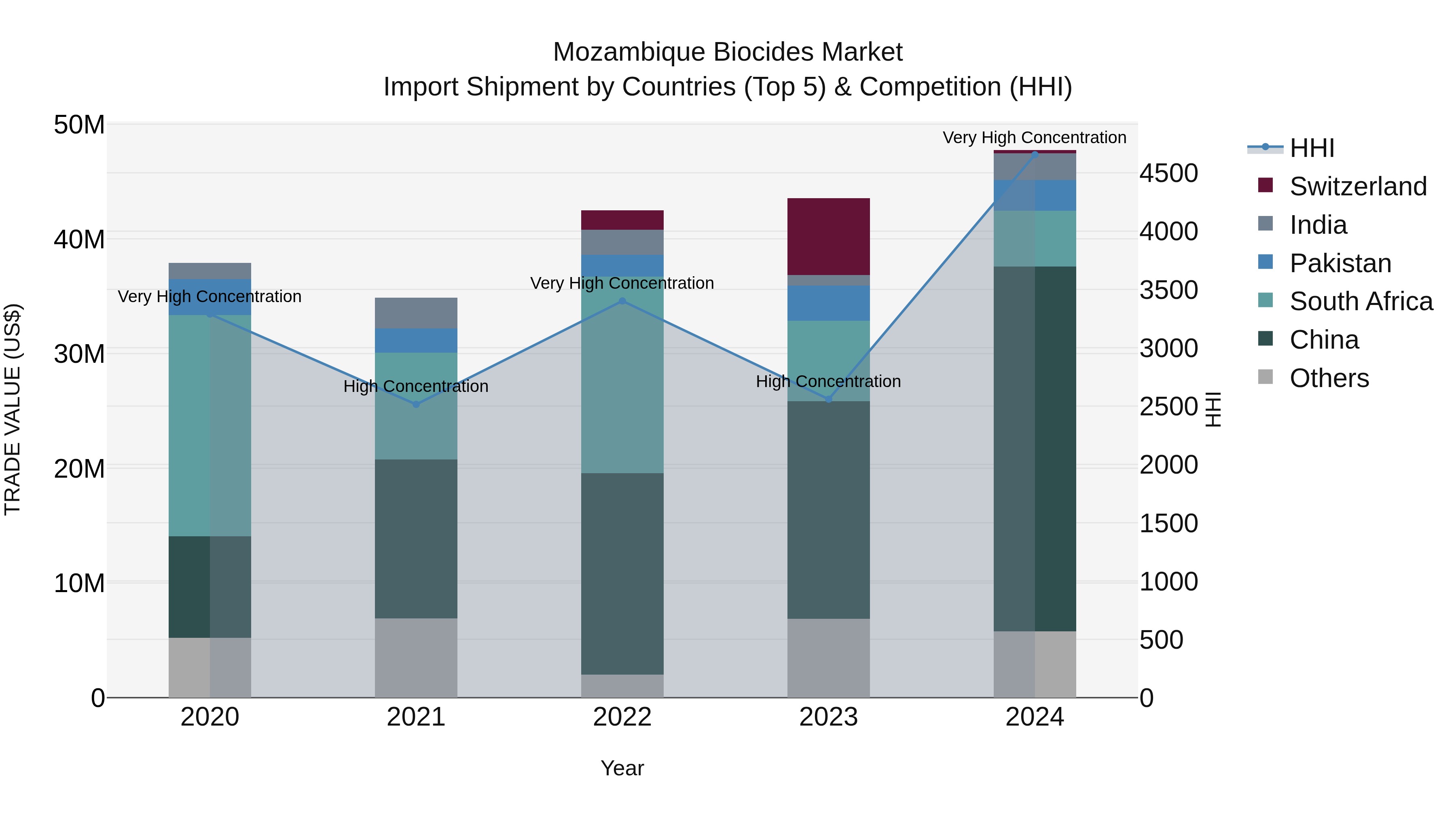 Mozambique Biocides Market: Top 5 Importing Countries and Market Competition (HHI) Analysis