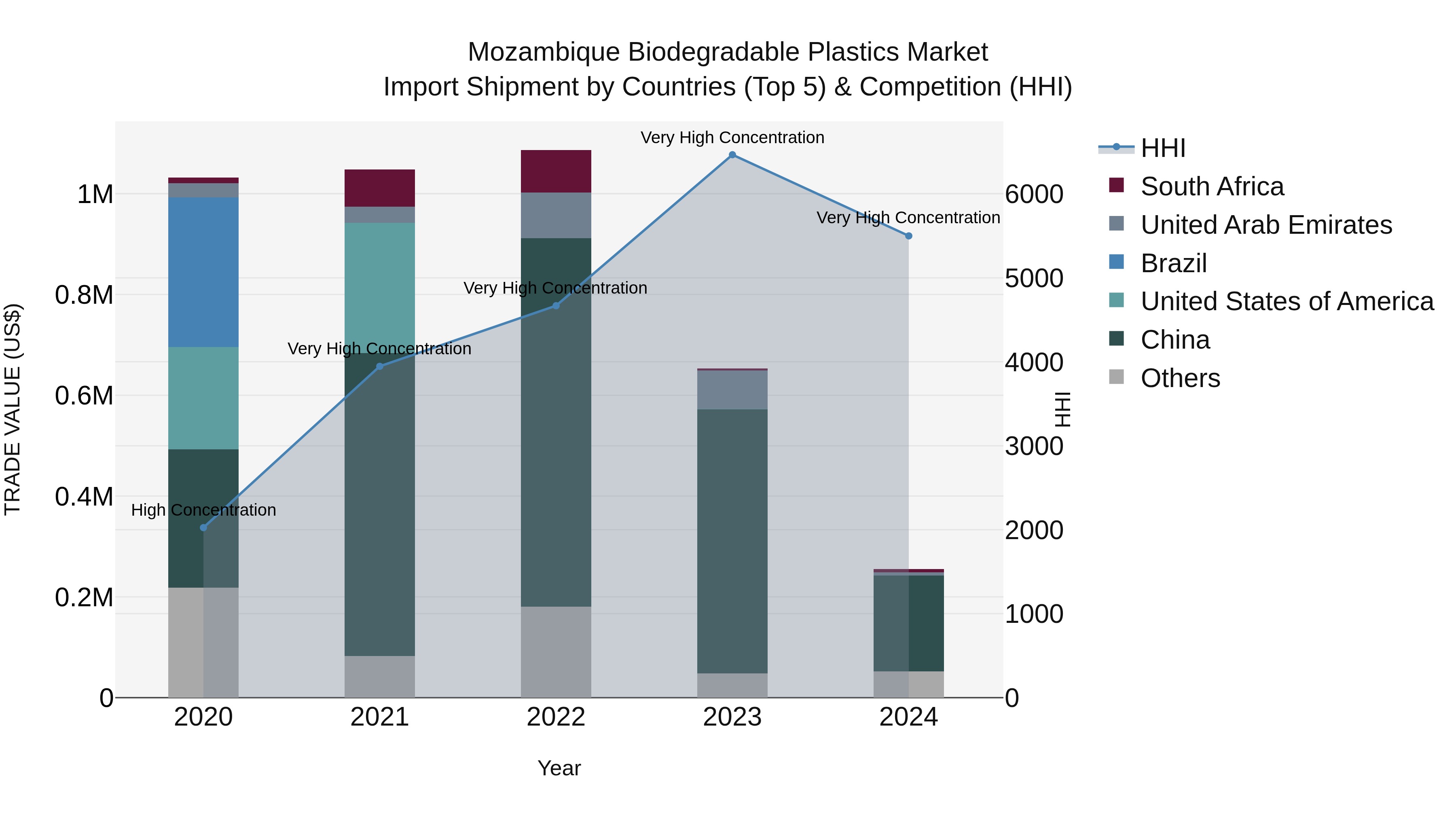 Mozambique Biodegradable Plastics Market: Top 5 Importing Countries and Market Competition (HHI) Analysis