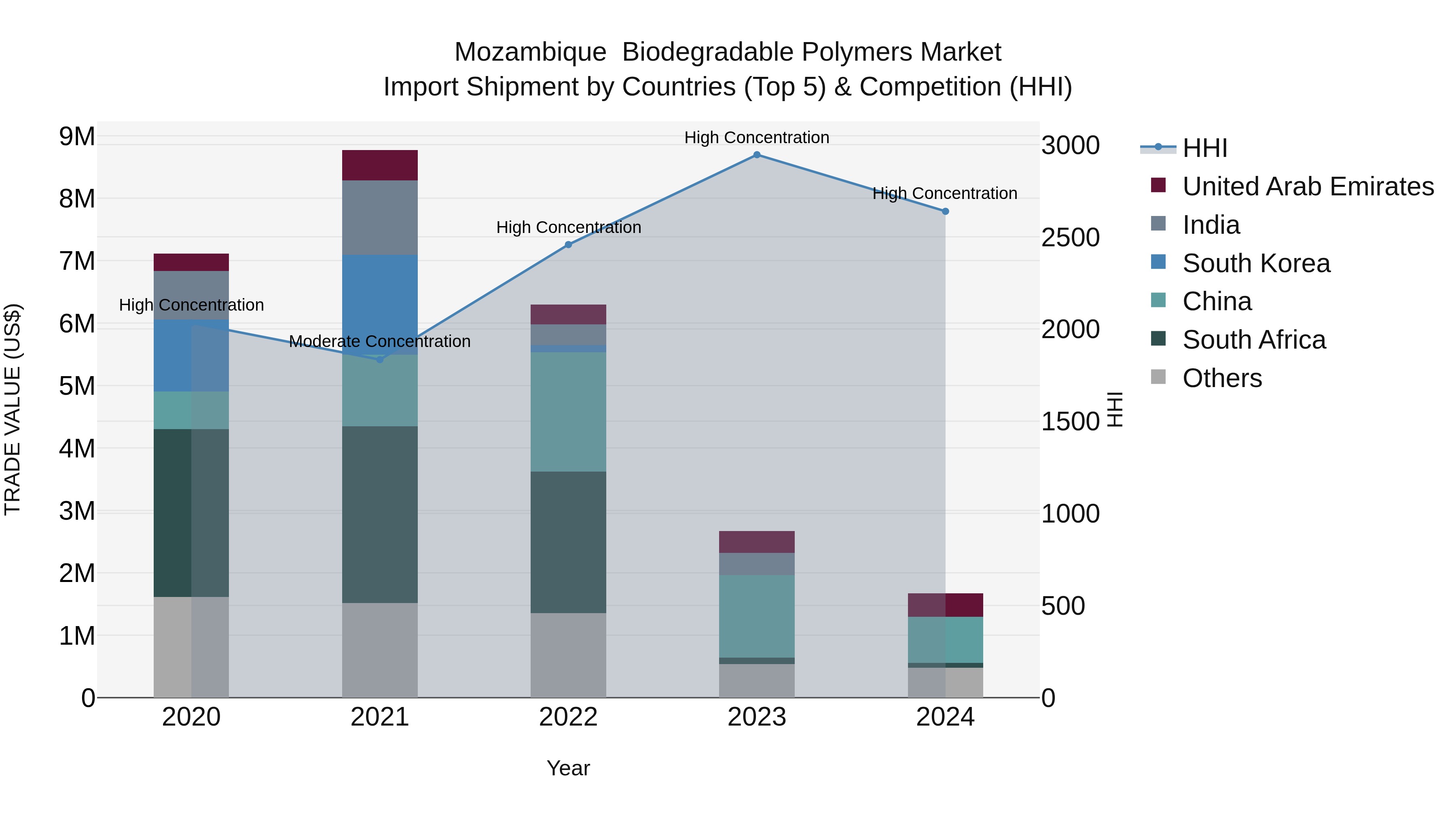 Mozambique Biodegradable Polymers Market: Top 5 Importing Countries and Market Competition (HHI) Analysis