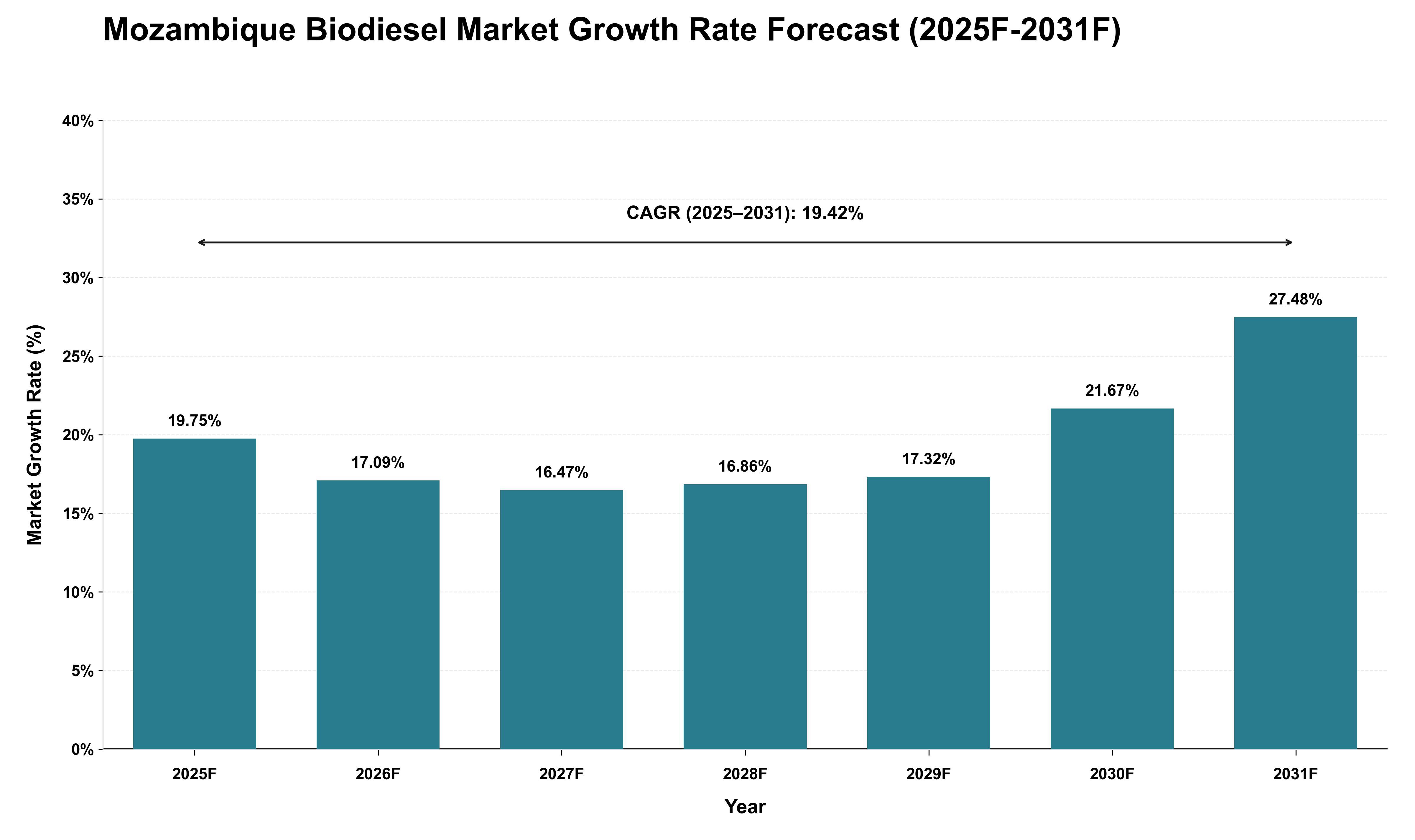 Mozambique Biodiesel Market Growth Rate Analysis (2025 - 2031)