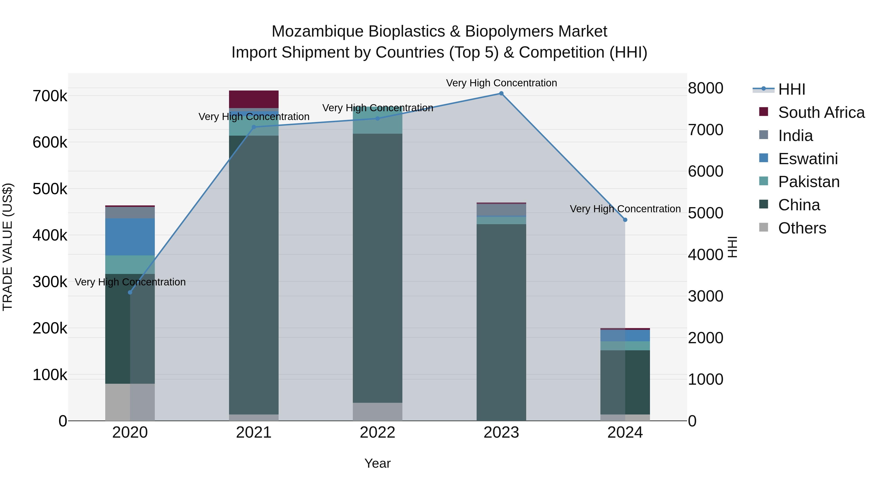 Mozambique Bioplastics & Biopolymers Market: Top 5 Importing Countries and Market Competition (HHI) Analysis