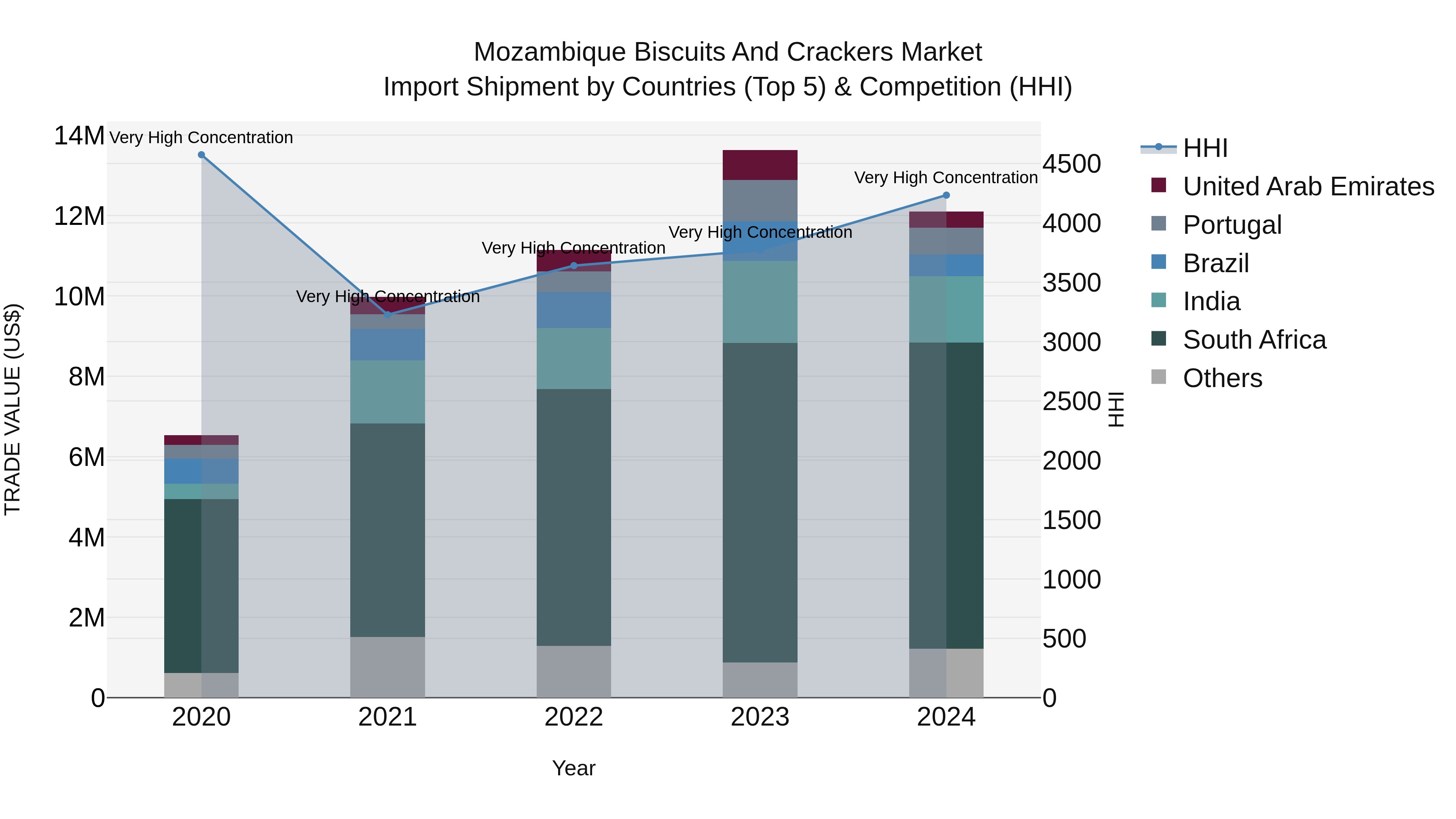 Mozambique Biscuits and Crackers Market: Top 5 Importing Countries and Market Competition (HHI) Analysis