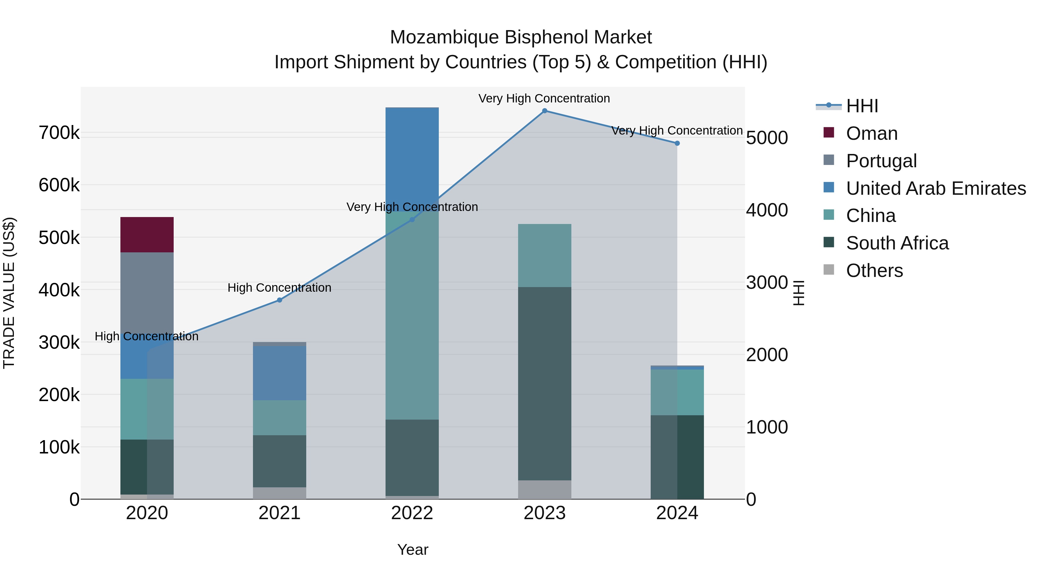 Mozambique Bisphenol Market: Top 5 Importing Countries and Market Competition (HHI) Analysis