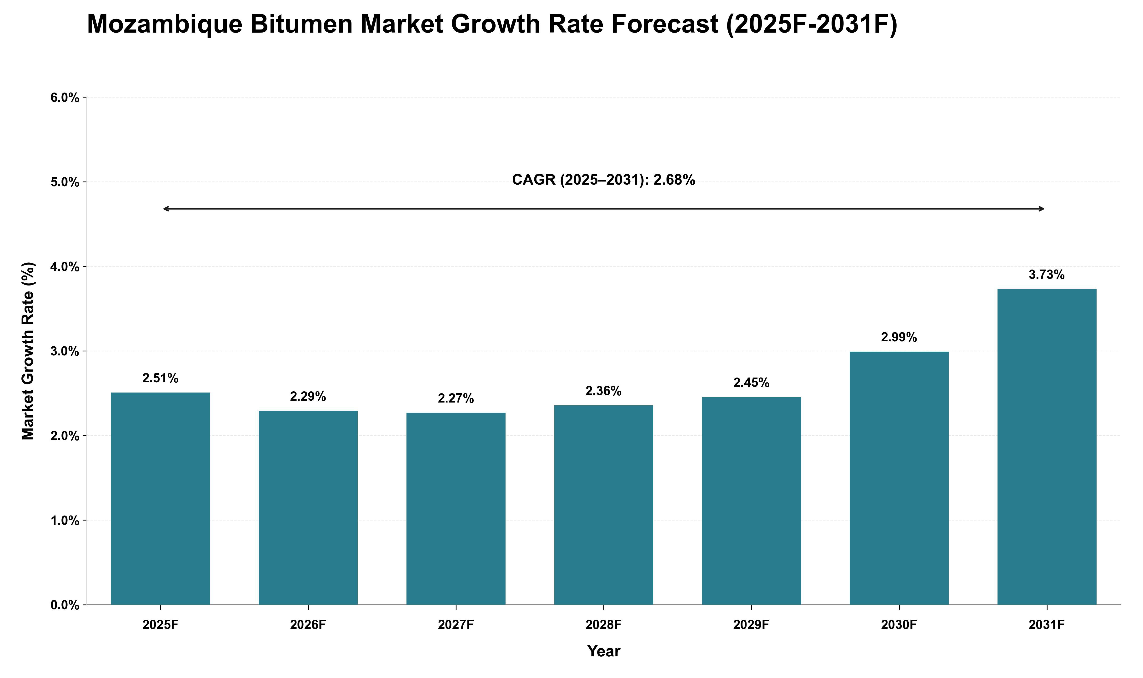Mozambique Bitumen Market Growth Rate Analysis (2025 - 2031)