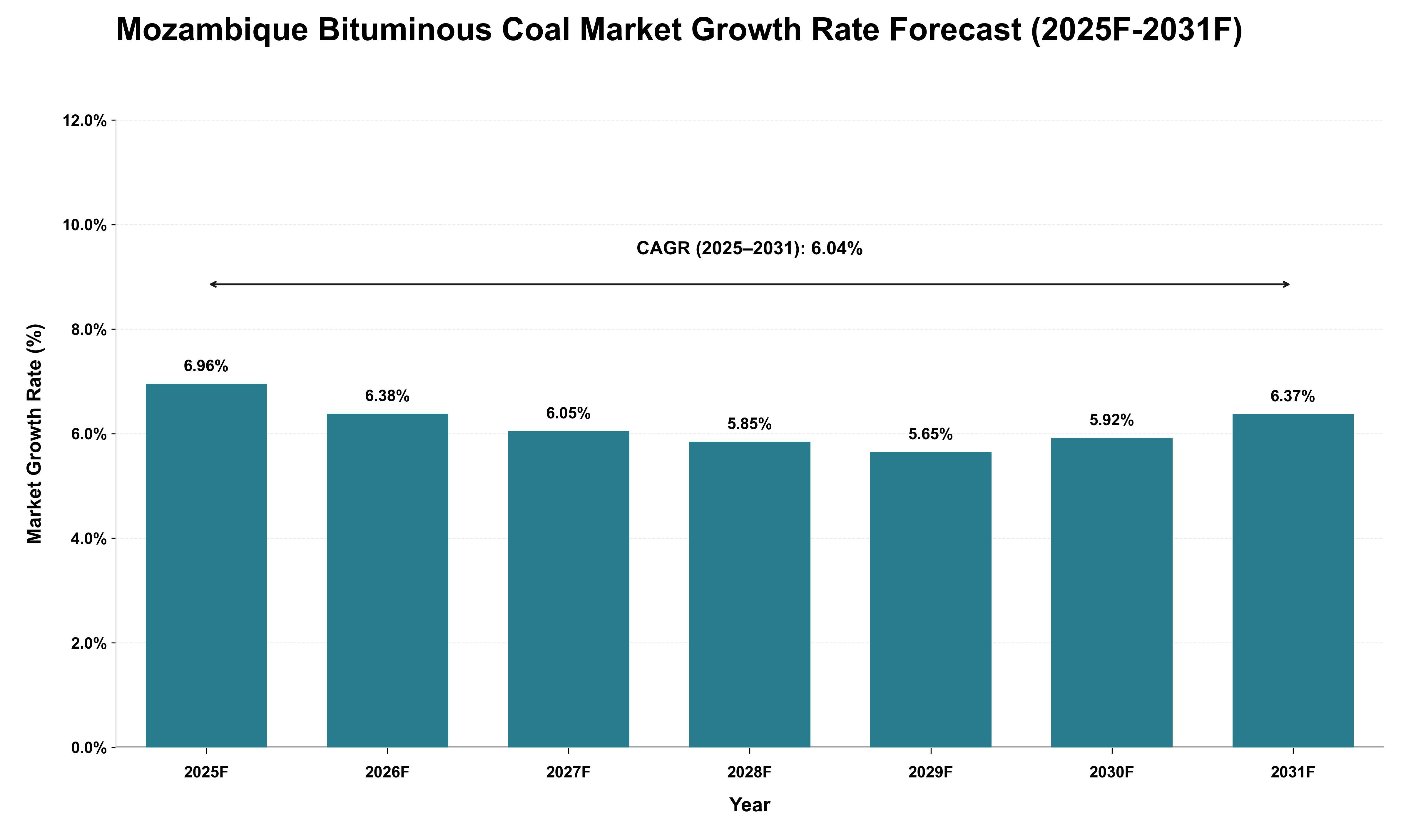 Mozambique Bituminous Coal Market Growth Rate Analysis (2025 - 2031)