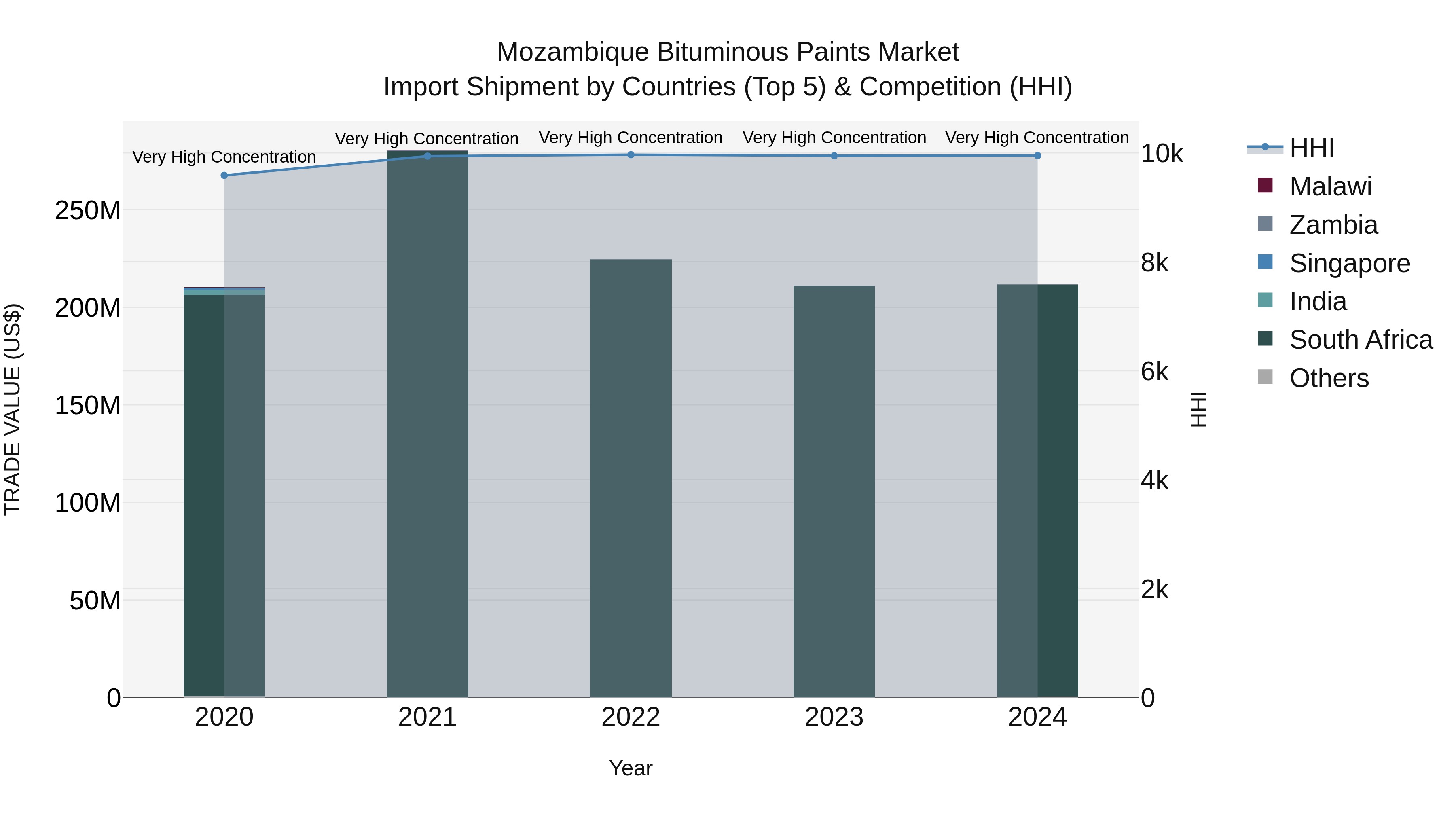 Mozambique Bituminous Paints Market: Top 5 Importing Countries and Market Competition (HHI) Analysis