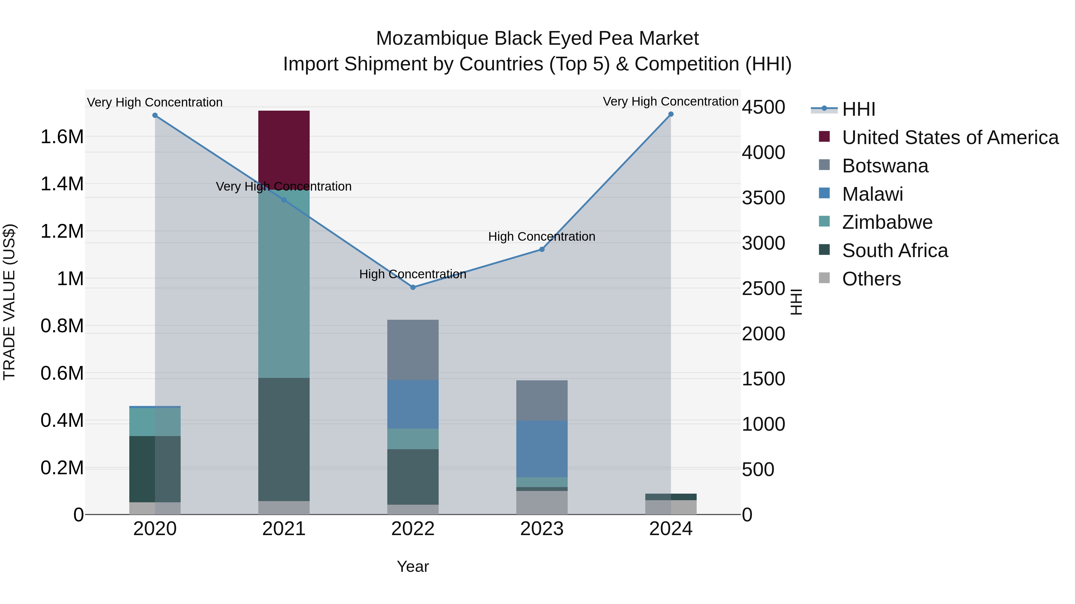 Mozambique Black Eyed Pea Market: Top 5 Importing Countries and Market Competition (HHI) Analysis