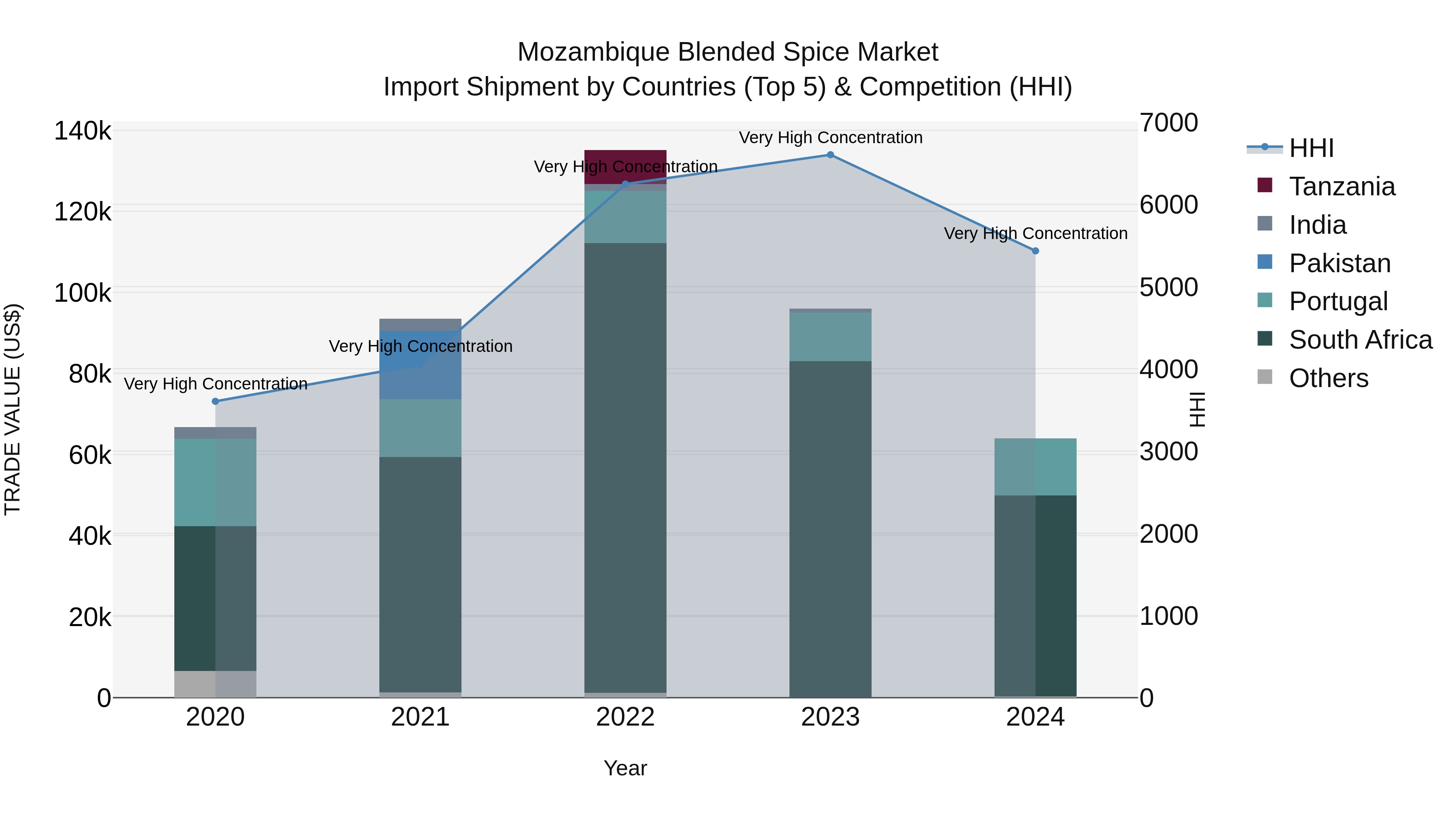 Mozambique Blended Spice Market: Top 5 Importing Countries and Market Competition (HHI) Analysis