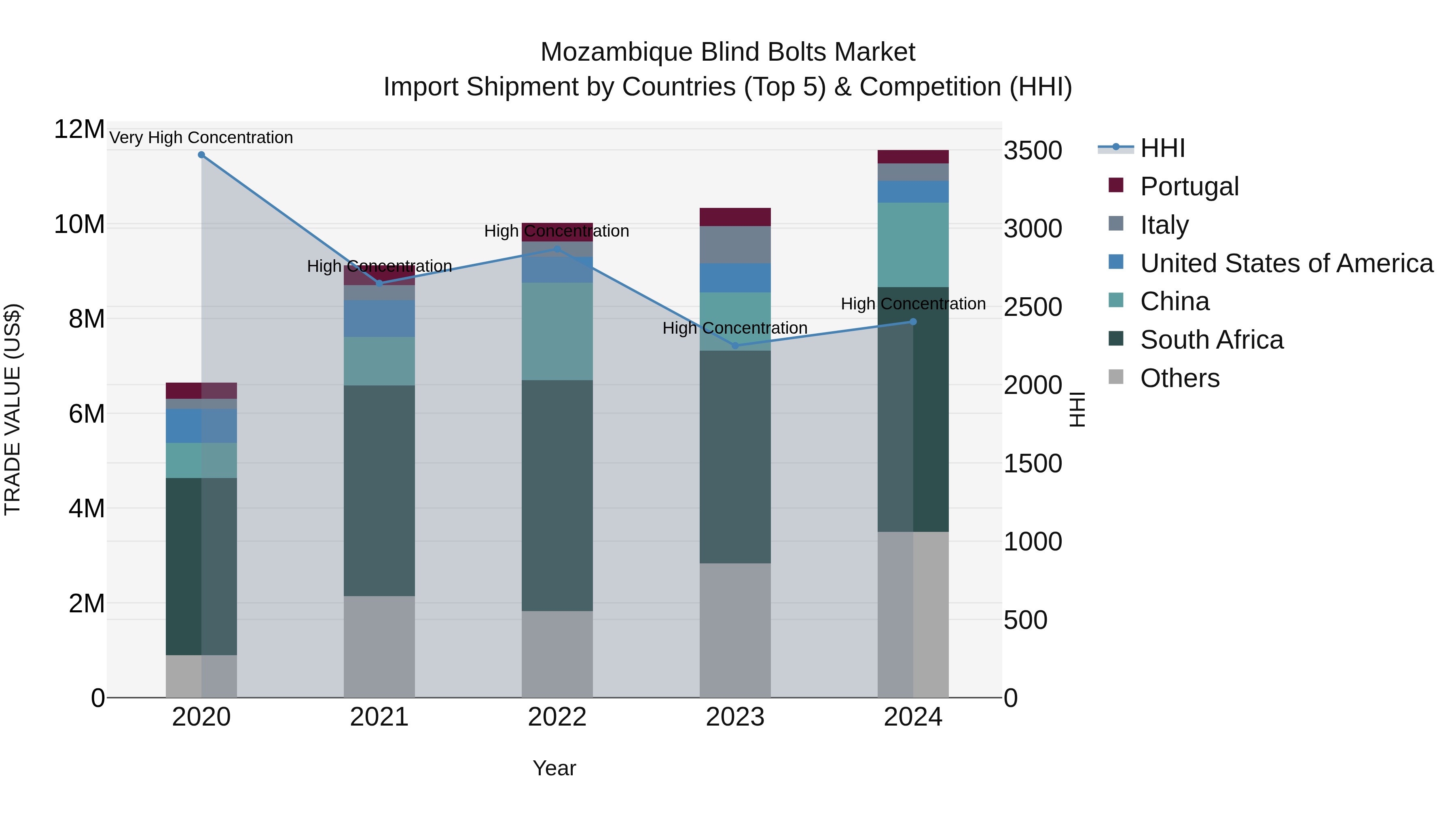 Mozambique Blind Bolts Market: Top 5 Importing Countries and Market Competition (HHI) Analysis