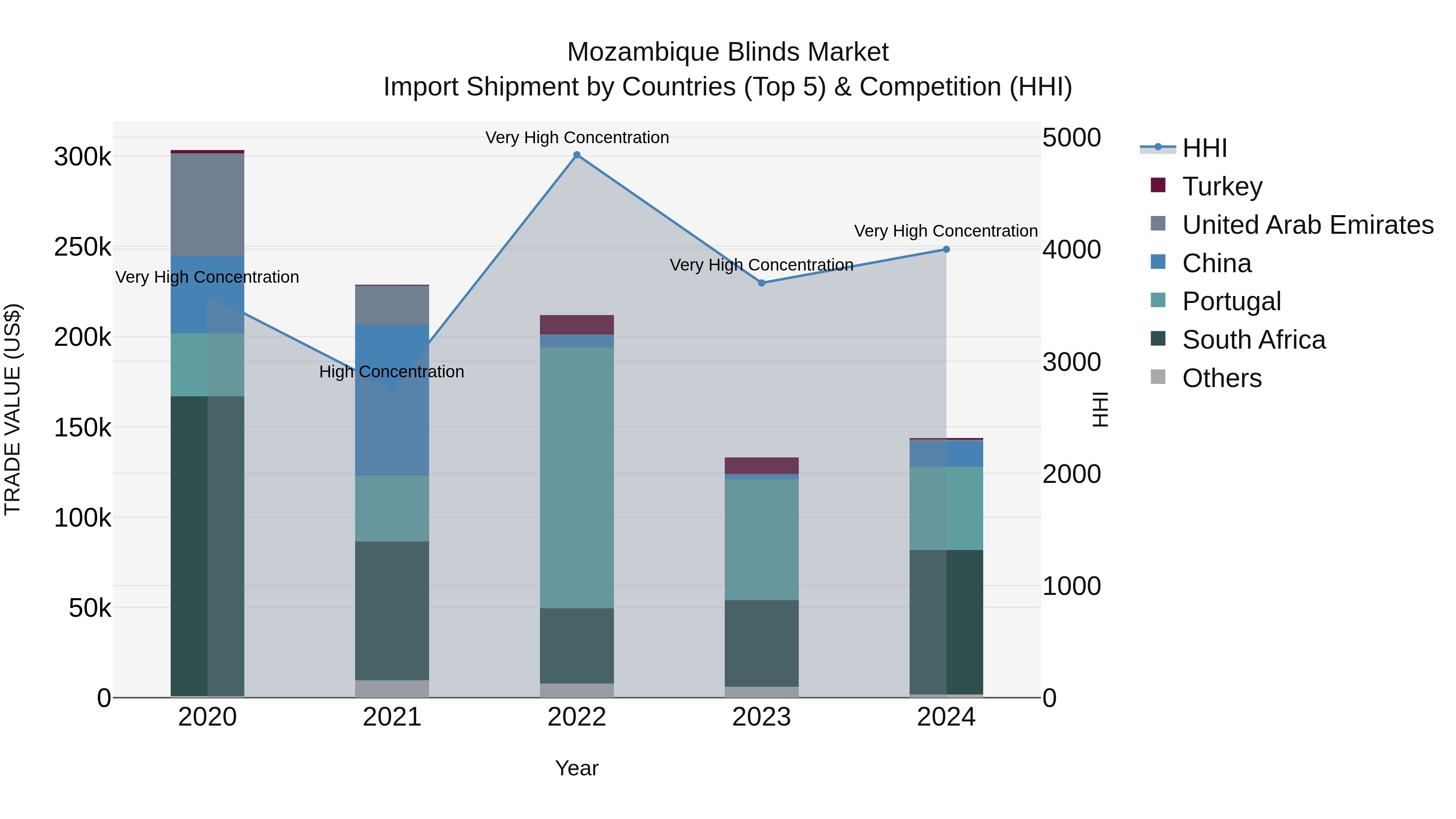 Mozambique Blinds Market: Top 5 Importing Countries and Market Competition (HHI) Analysis
