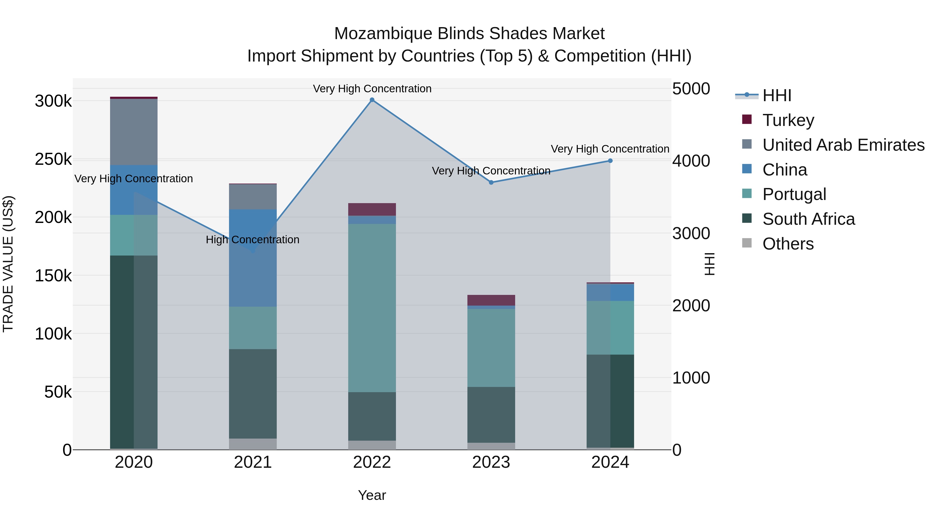 Mozambique Blinds Shades Market: Top 5 Importing Countries and Market Competition (HHI) Analysis