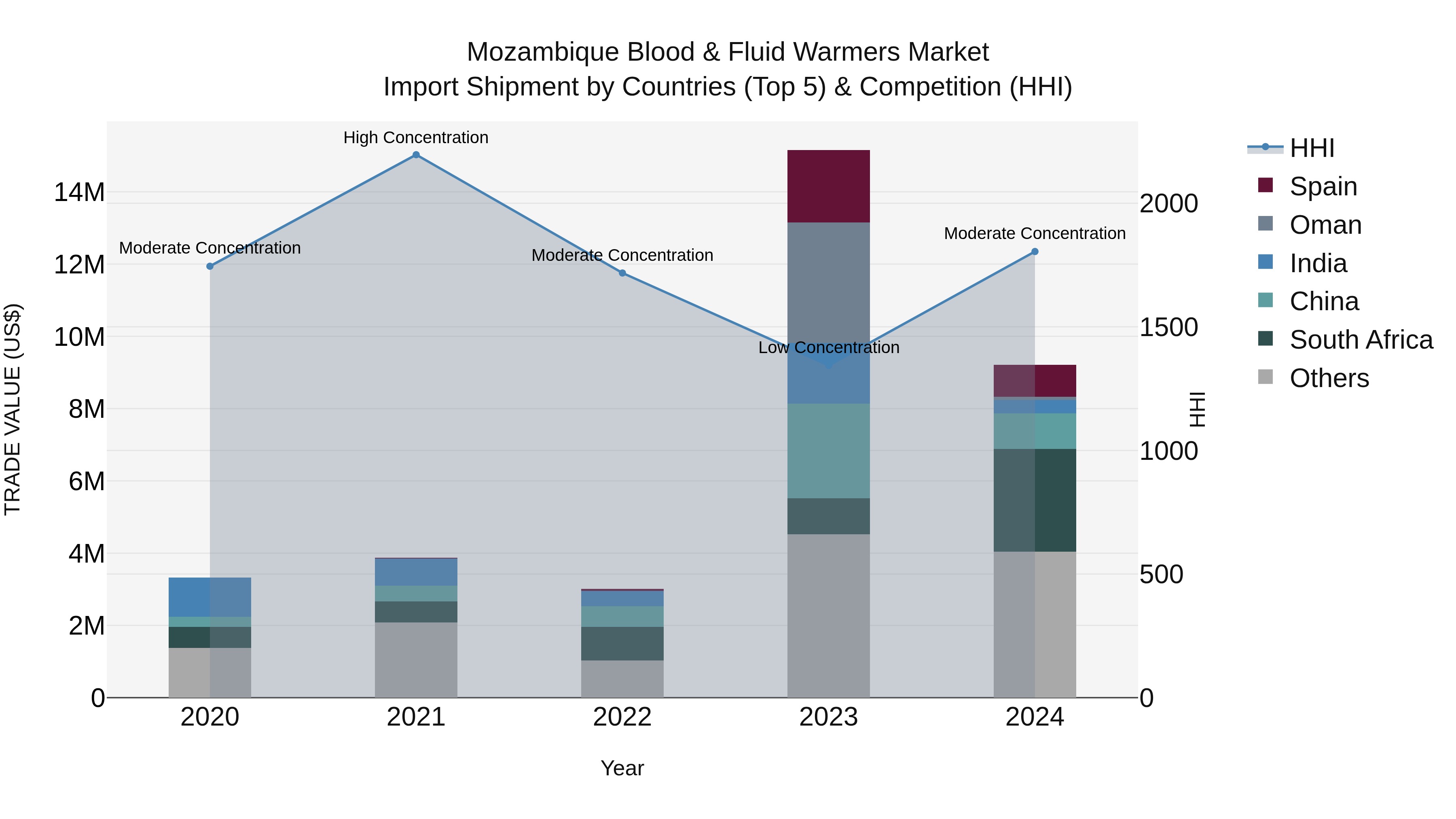 Mozambique Blood & Fluid Warmers Market: Top 5 Importing Countries and Market Competition (HHI) Analysis