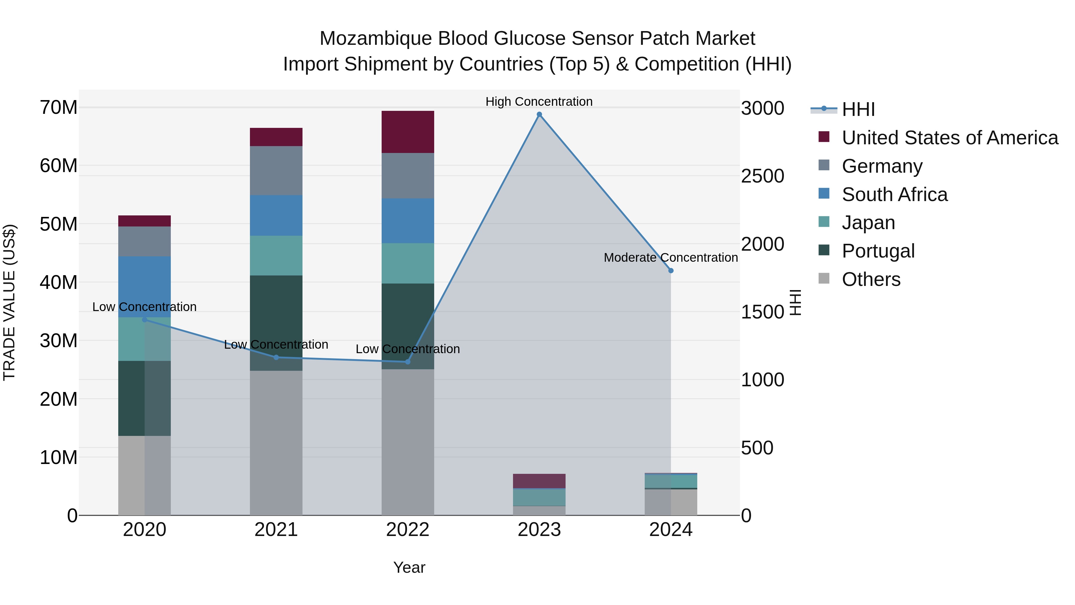 Mozambique Blood Glucose Sensor Patch Market: Top 5 Importing Countries and Market Competition (HHI) Analysis