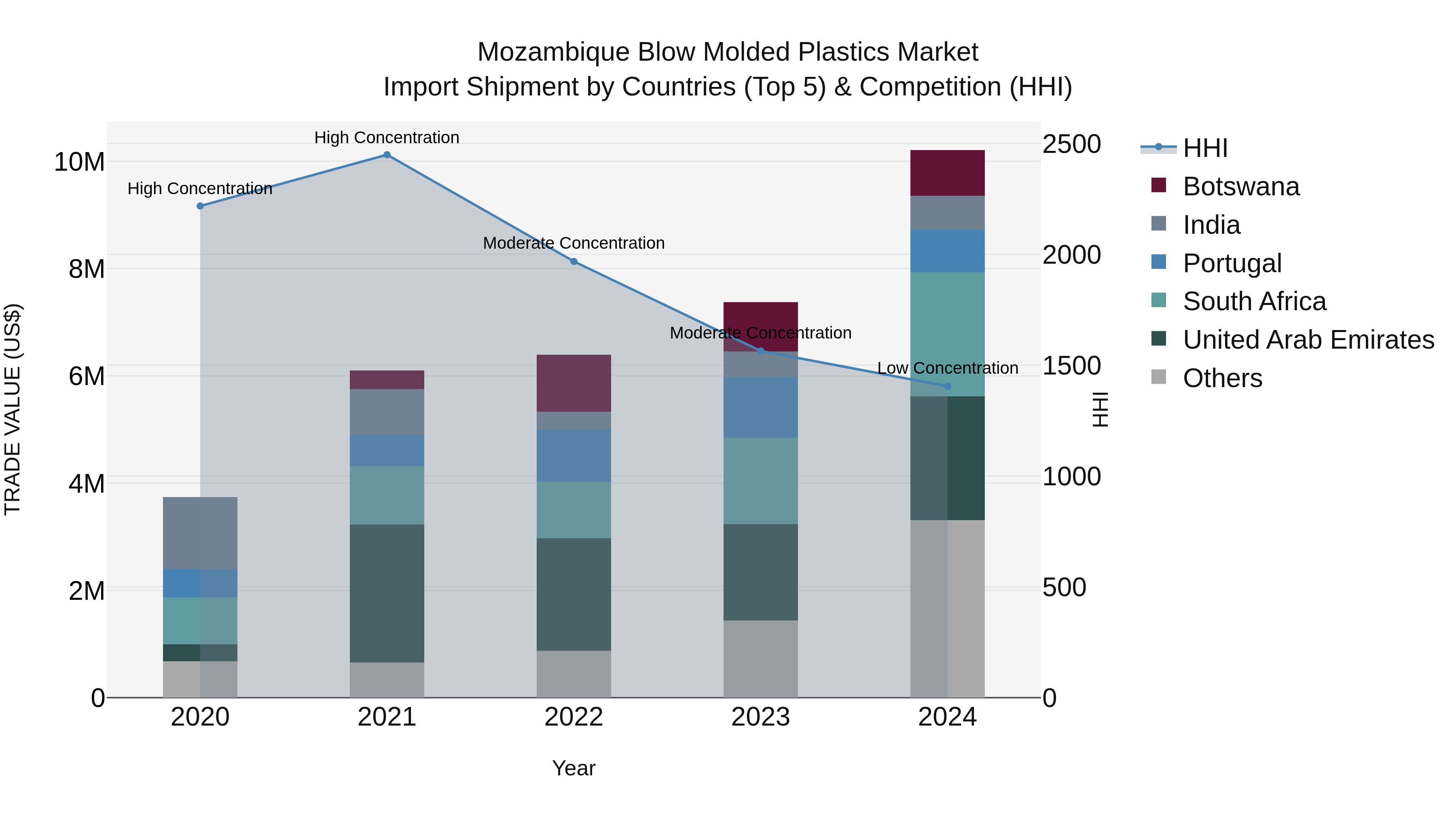 Mozambique Blow Molded Plastics Market: Top 5 Importing Countries and Market Competition (HHI) Analysis