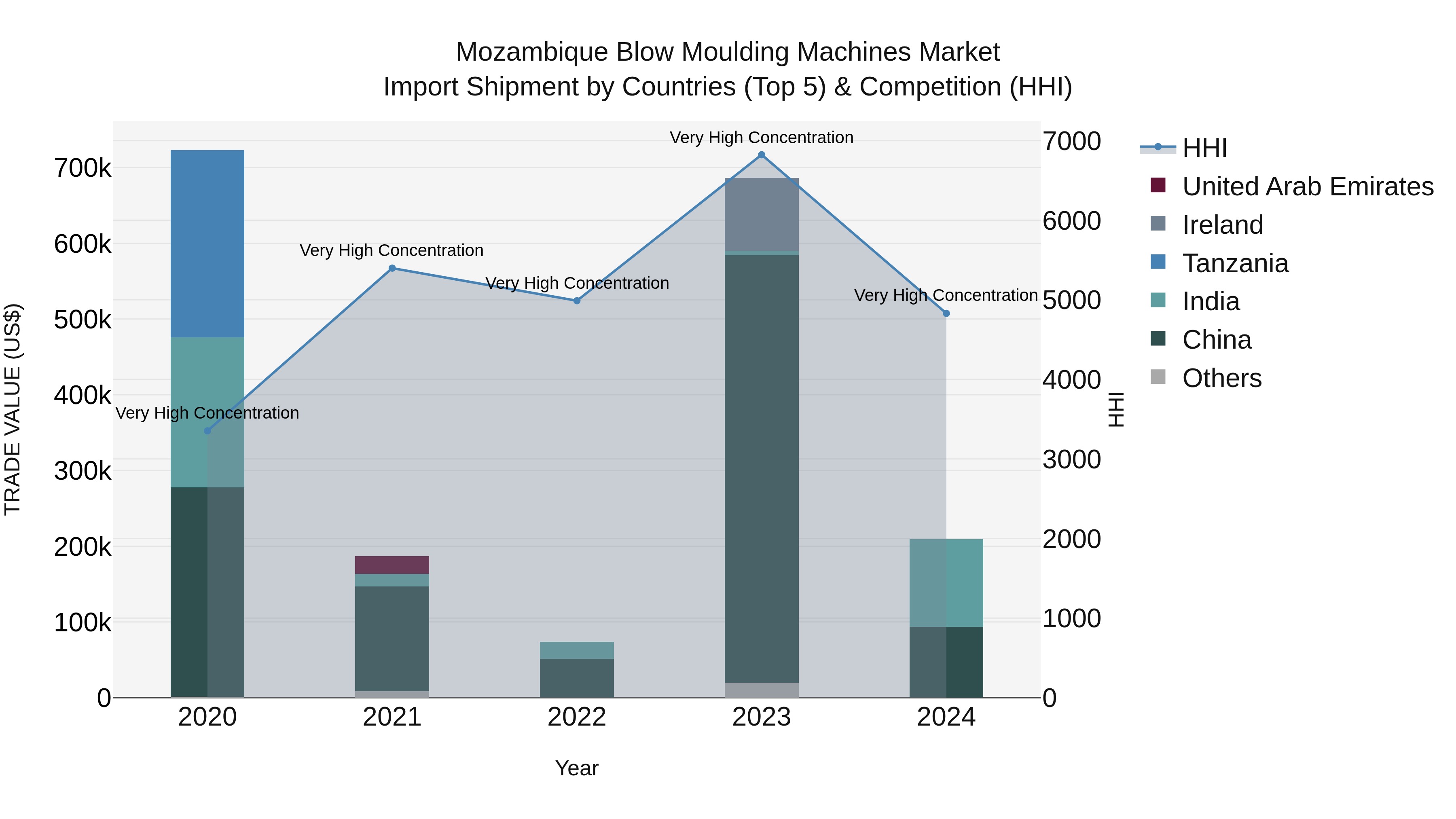 Mozambique Blow Moulding Machines Market: Top 5 Importing Countries and Market Competition (HHI) Analysis