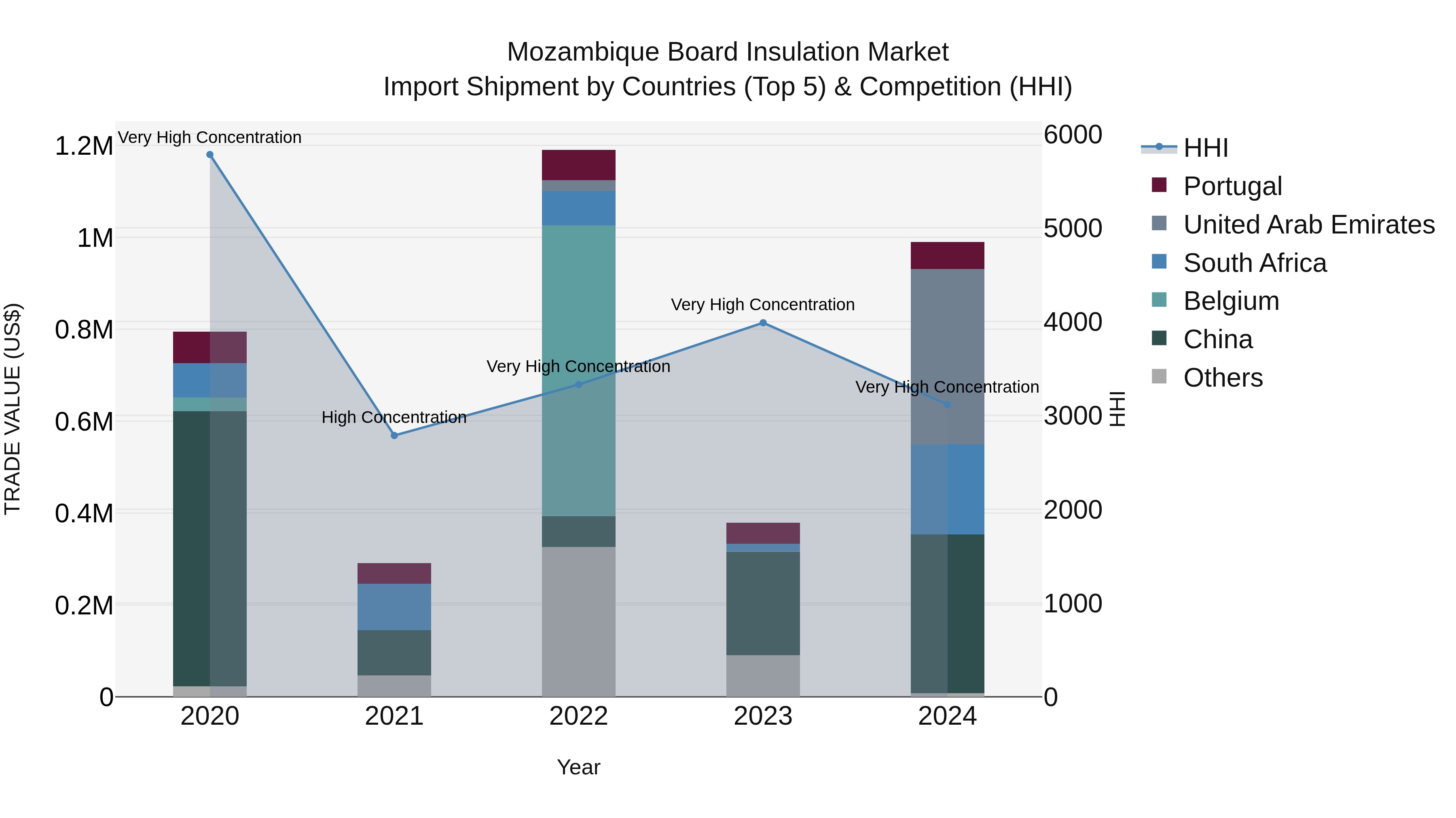 Mozambique Board Insulation Market: Top 5 Importing Countries and Market Competition (HHI) Analysis