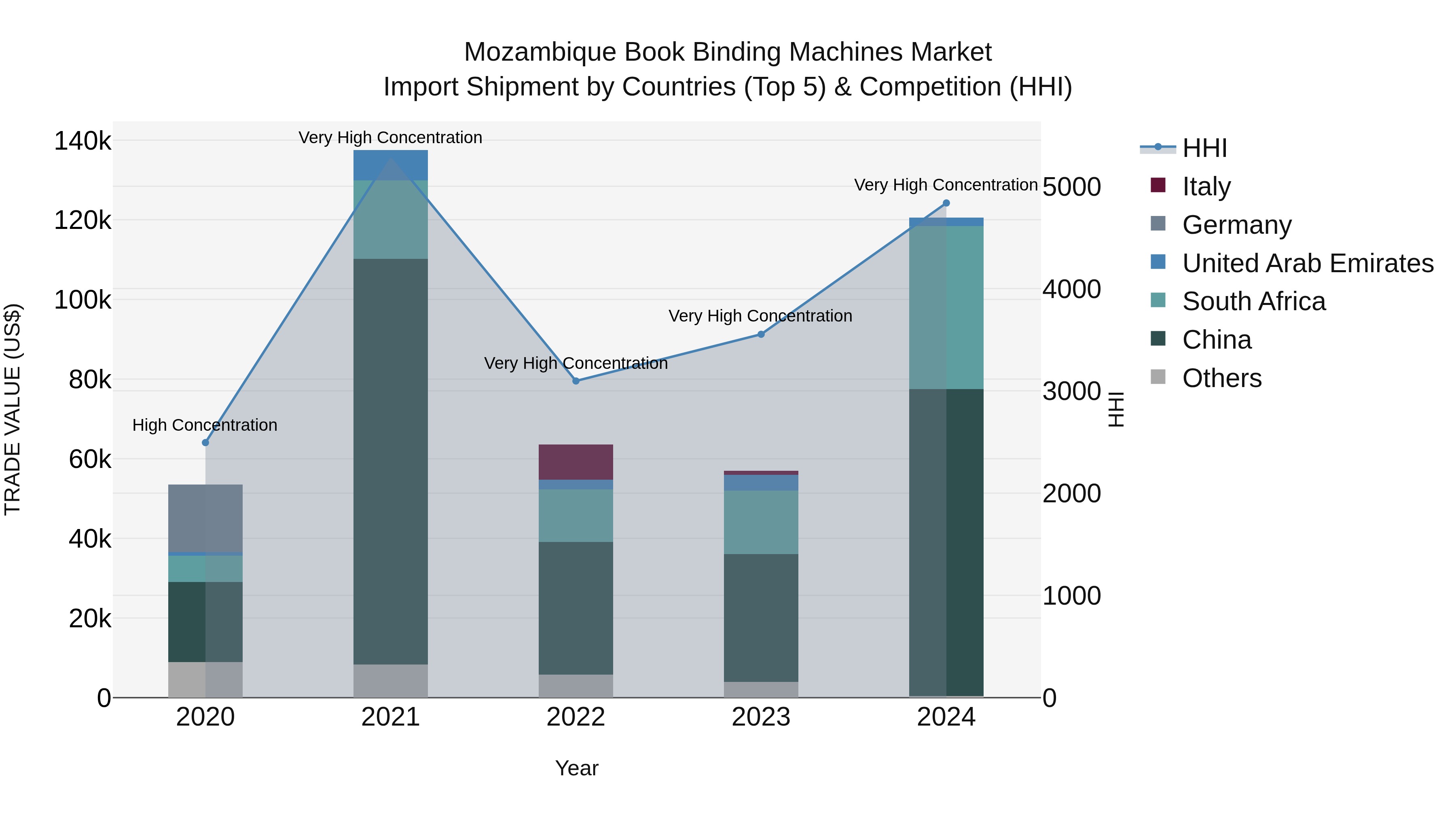 Mozambique Book Binding Machines Market: Top 5 Importing Countries and Market Competition (HHI) Analysis
