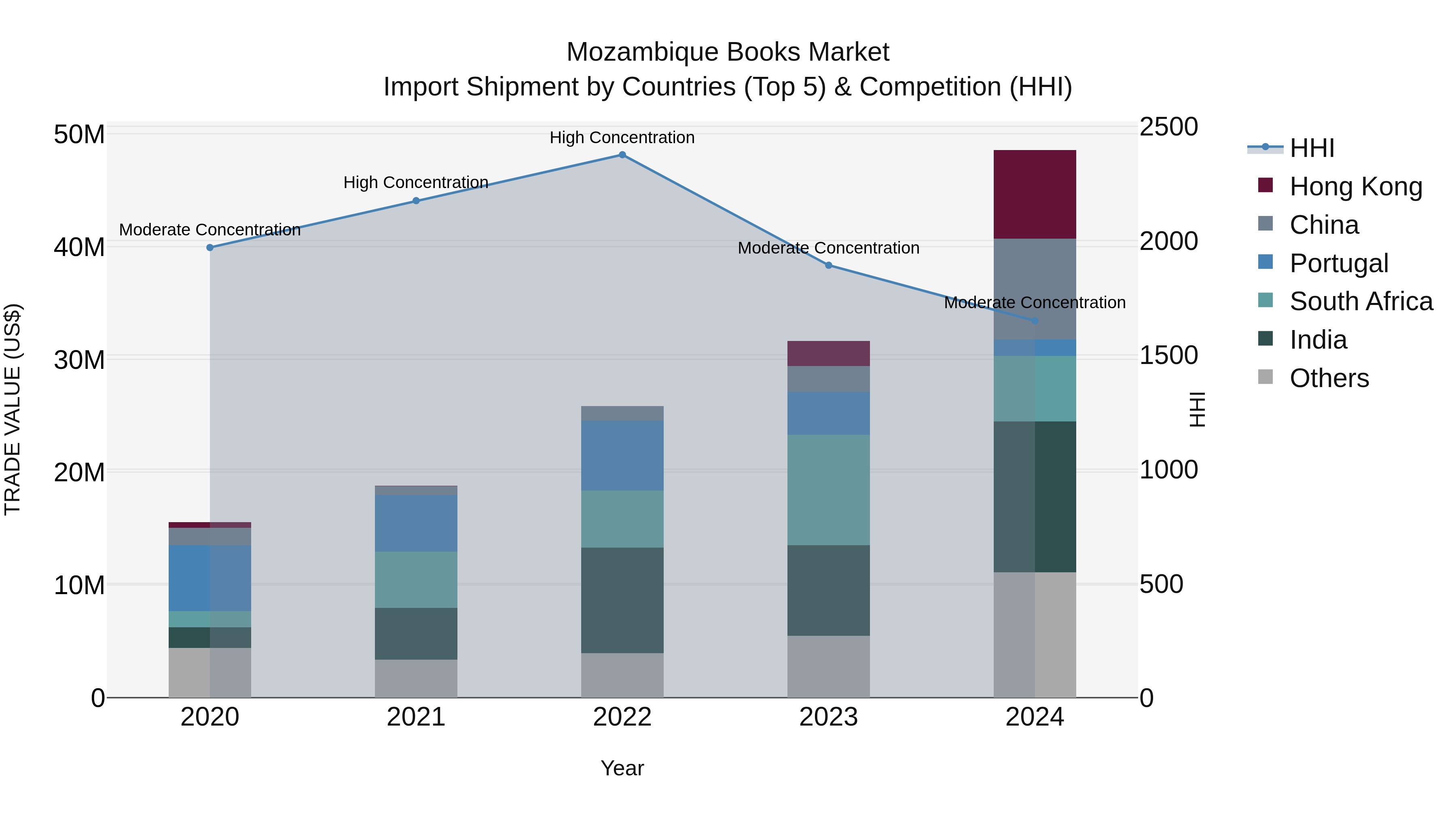 Mozambique Books Market: Top 5 Importing Countries and Market Competition (HHI) Analysis