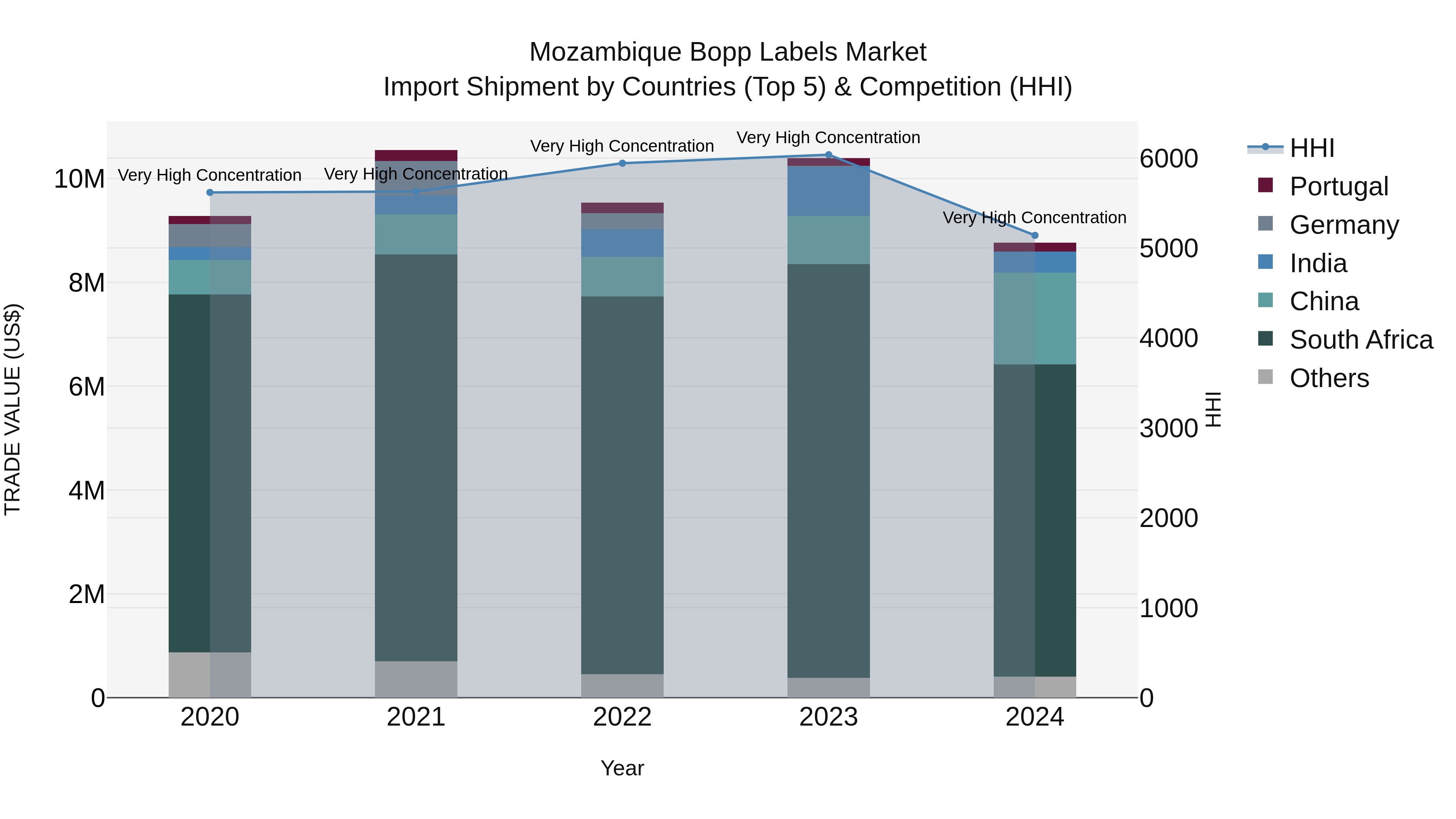 Mozambique Bopp Labels Market: Top 5 Importing Countries and Market Competition (HHI) Analysis