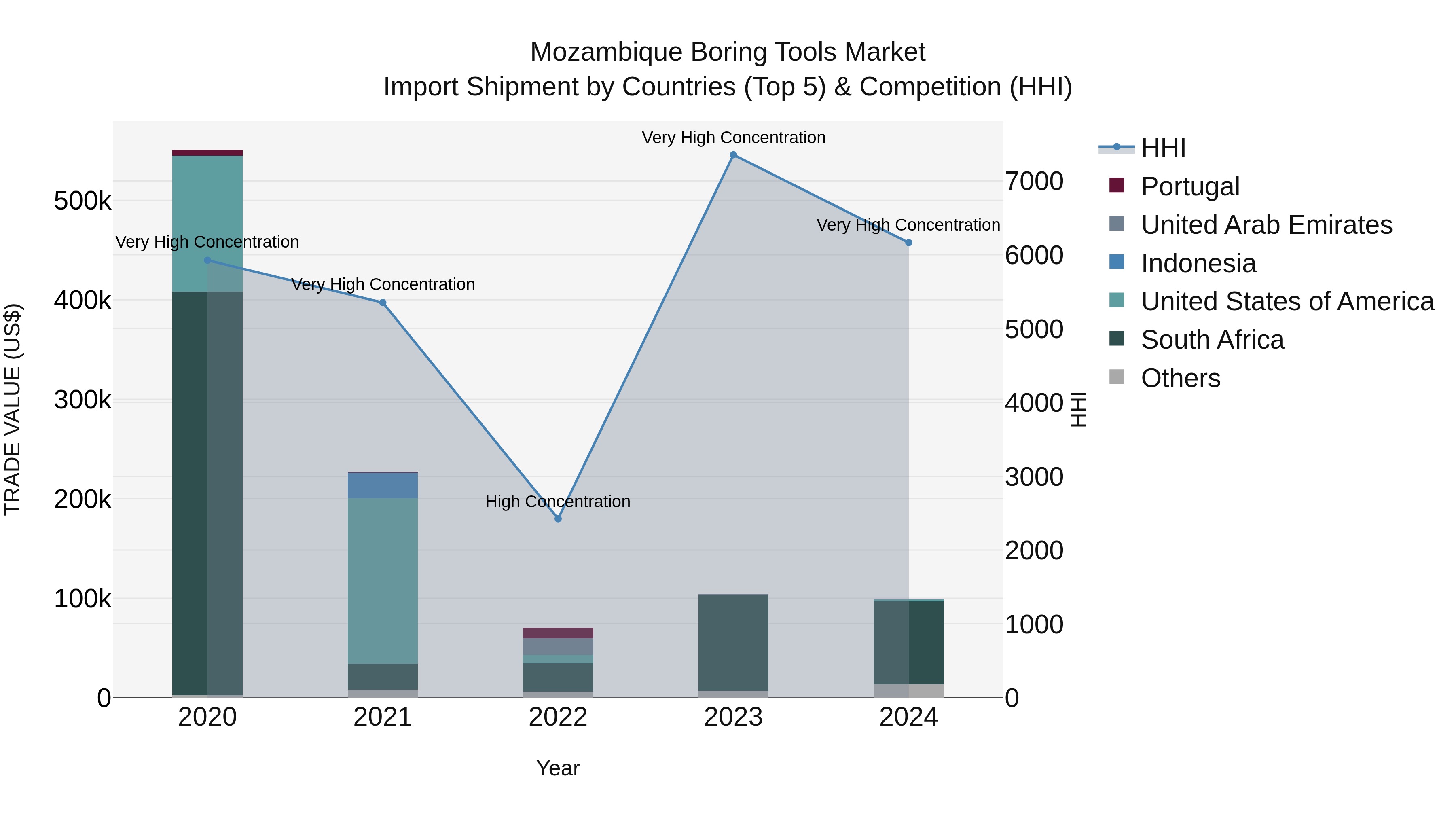 Mozambique Boring Tools Market: Top 5 Importing Countries and Market Competition (HHI) Analysis