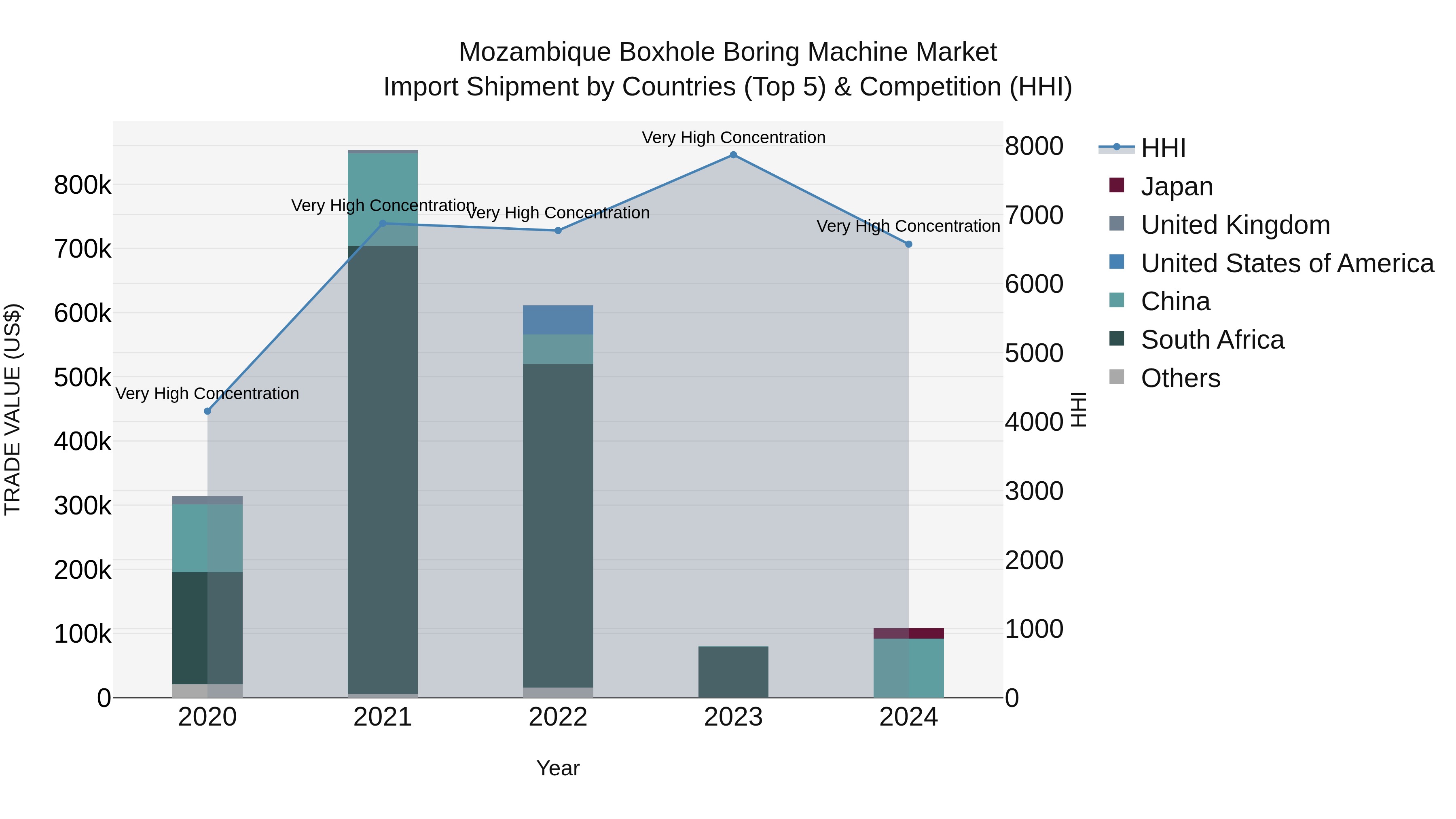 Mozambique Boxhole Boring Machine Market: Top 5 Importing Countries and Market Competition (HHI) Analysis
