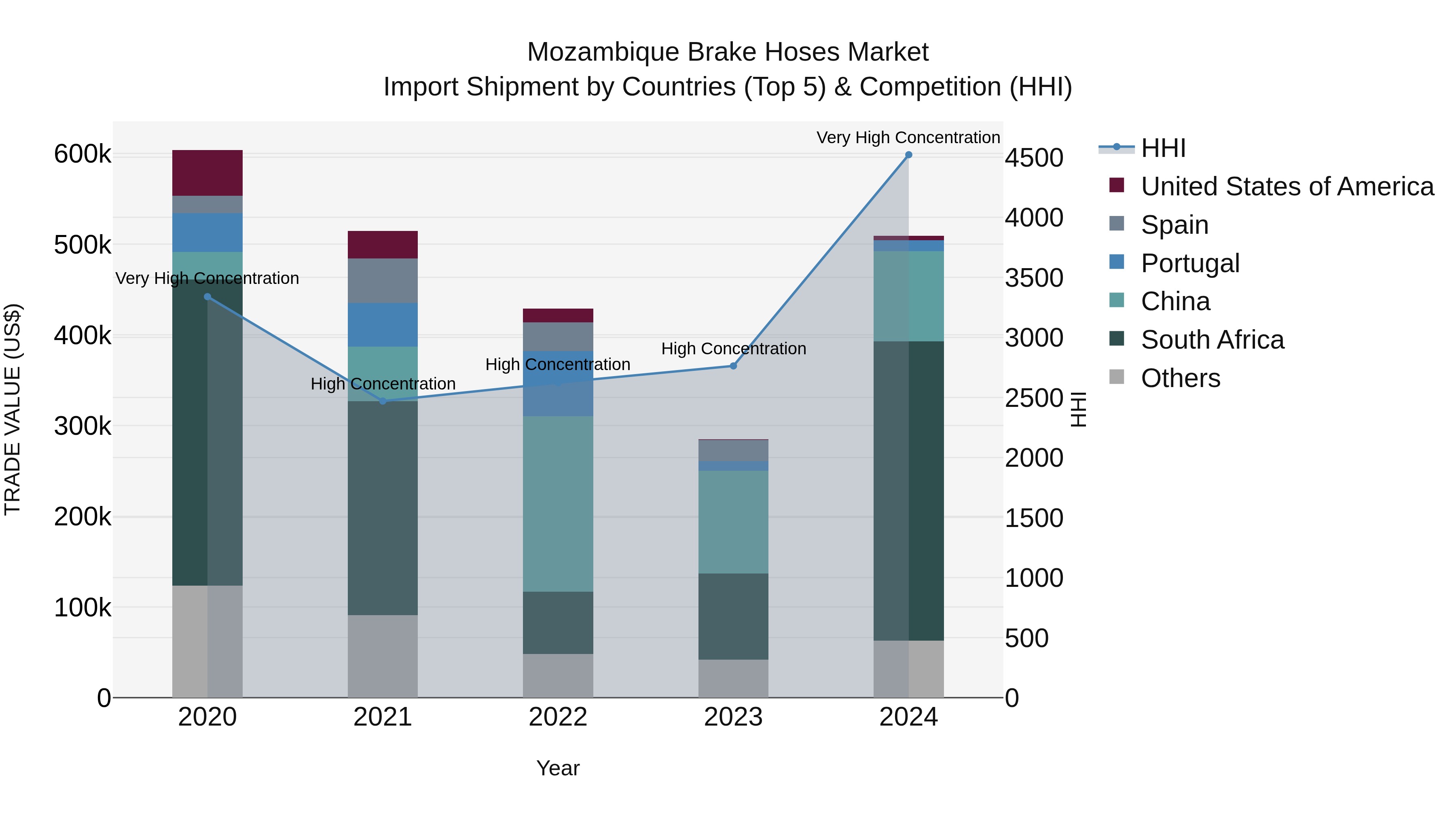 Mozambique Brake Hoses Market: Top 5 Importing Countries and Market Competition (HHI) Analysis