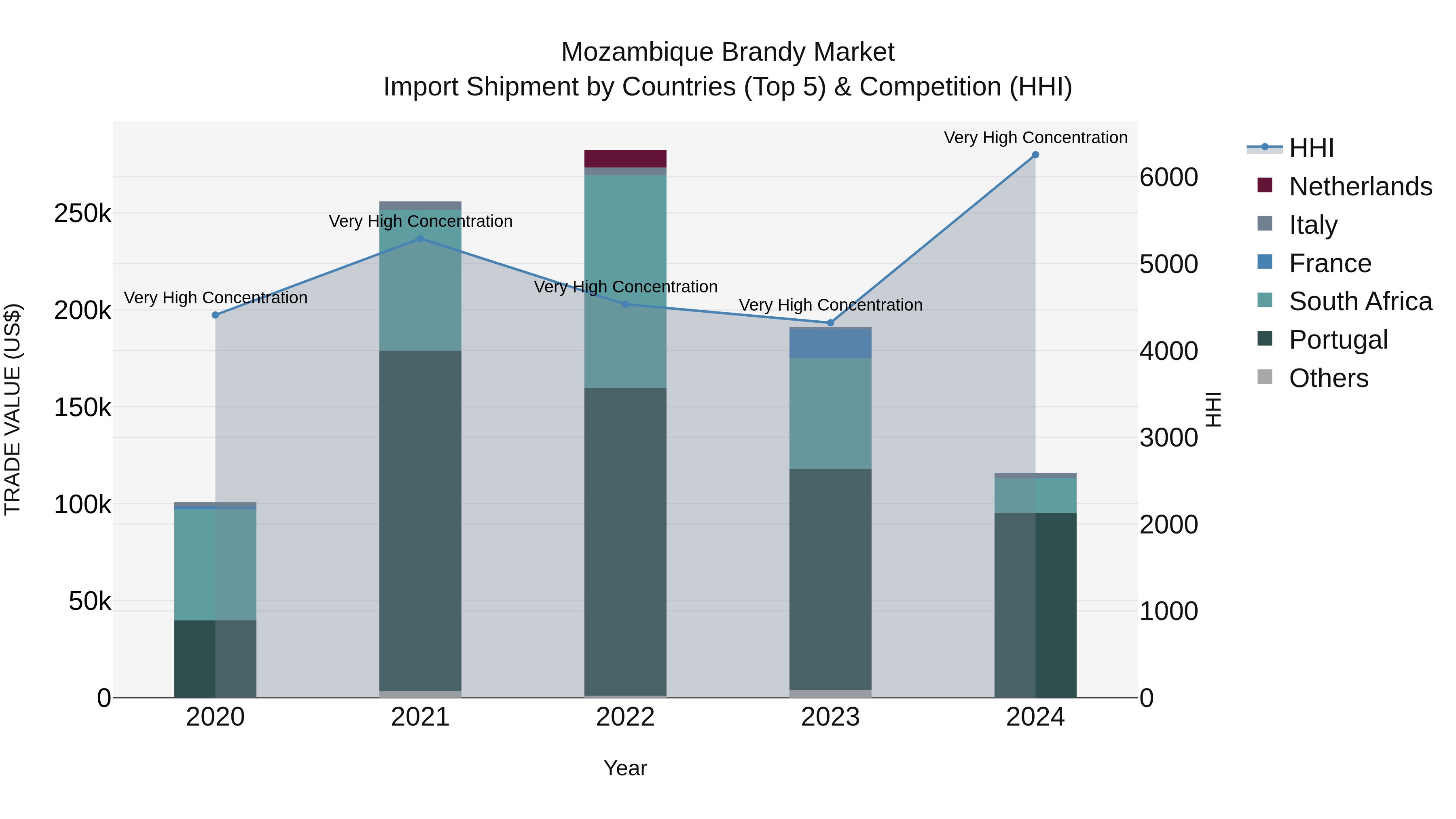 Mozambique Brandy Market: Top 5 Importing Countries and Market Competition (HHI) Analysis