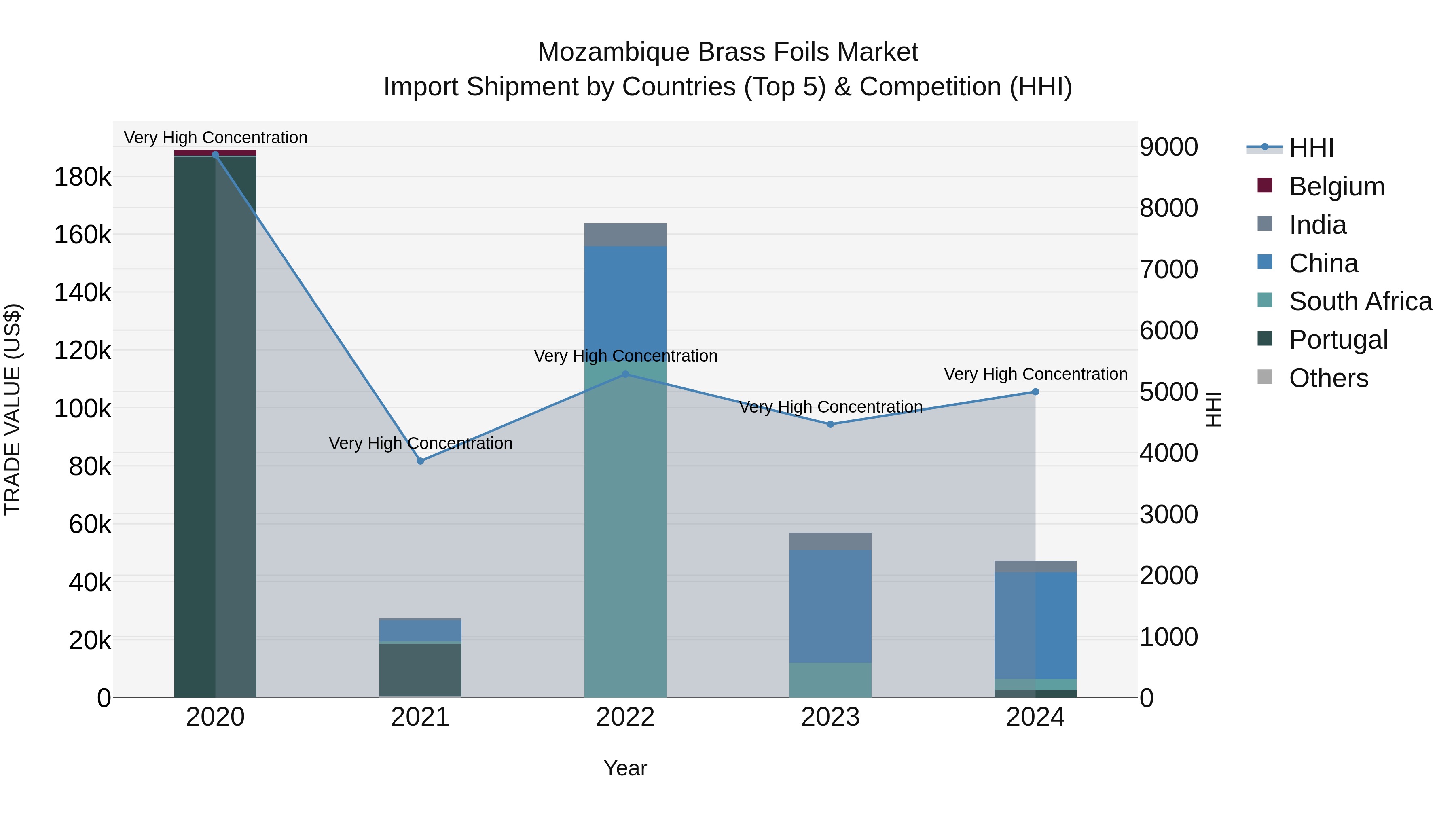 Mozambique Brass Foils Market: Top 5 Importing Countries and Market Competition (HHI) Analysis