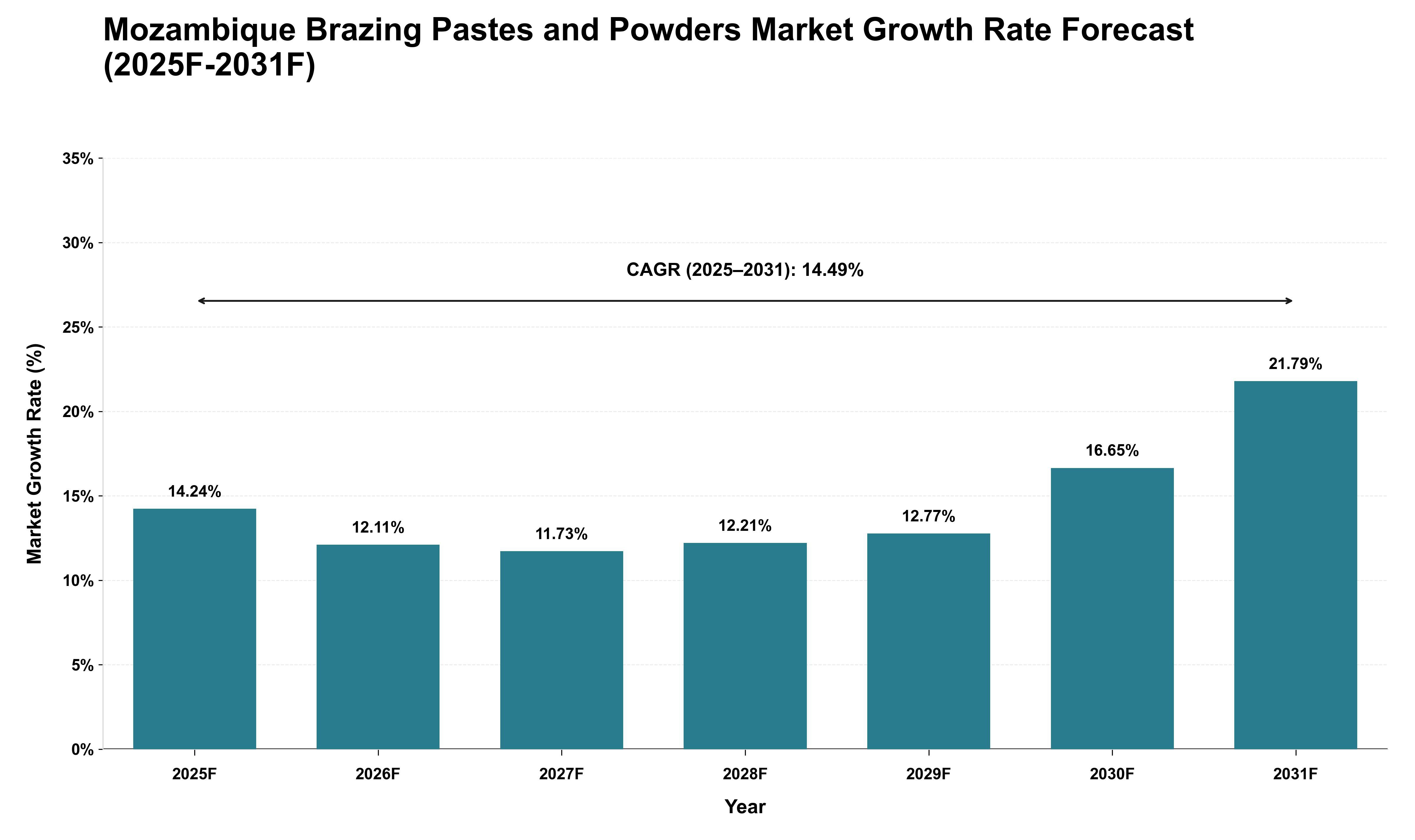Mozambique Brazing Pastes and Powders Market Growth Rate Analysis (2025 - 2031)