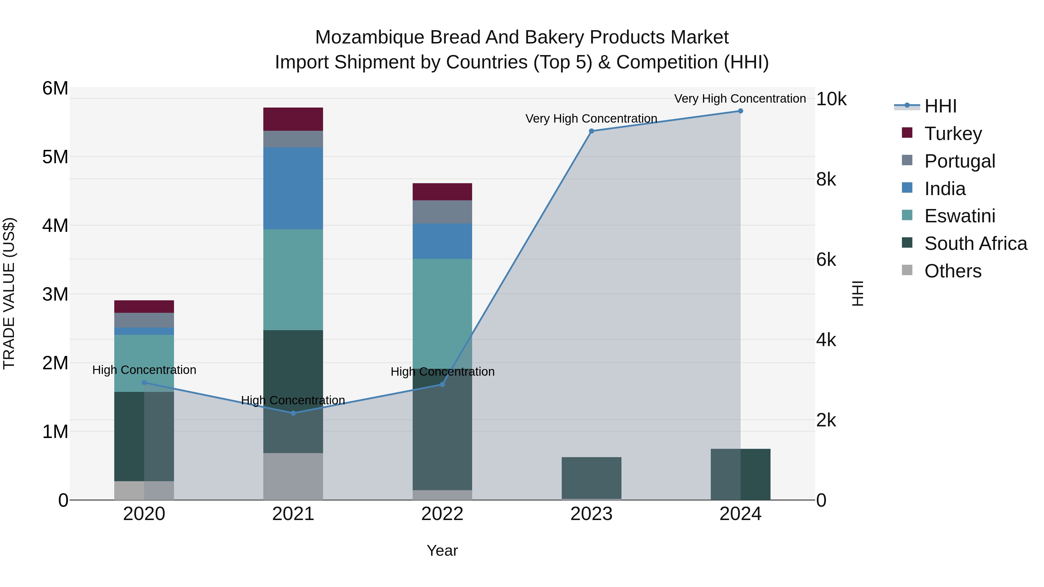 Mozambique Bread and Bakery Products Market: Top 5 Importing Countries and Market Competition (HHI) Analysis