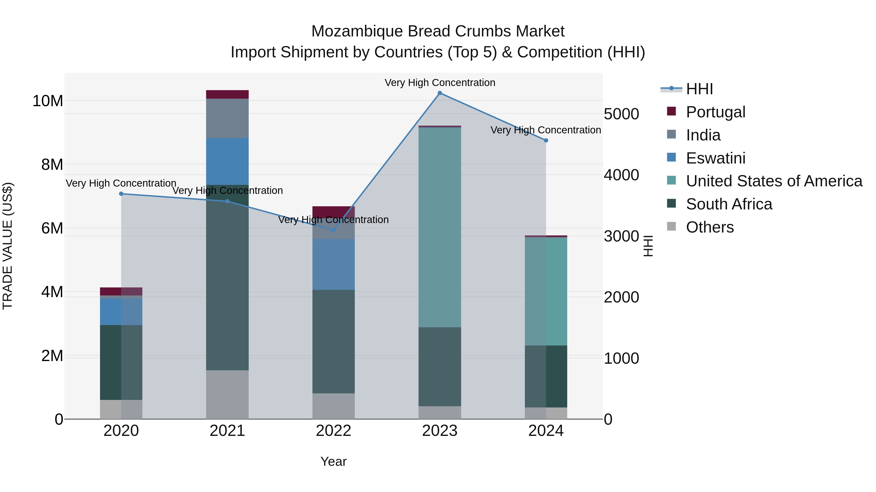 Mozambique Bread Crumbs Market: Top 5 Importing Countries and Market Competition (HHI) Analysis