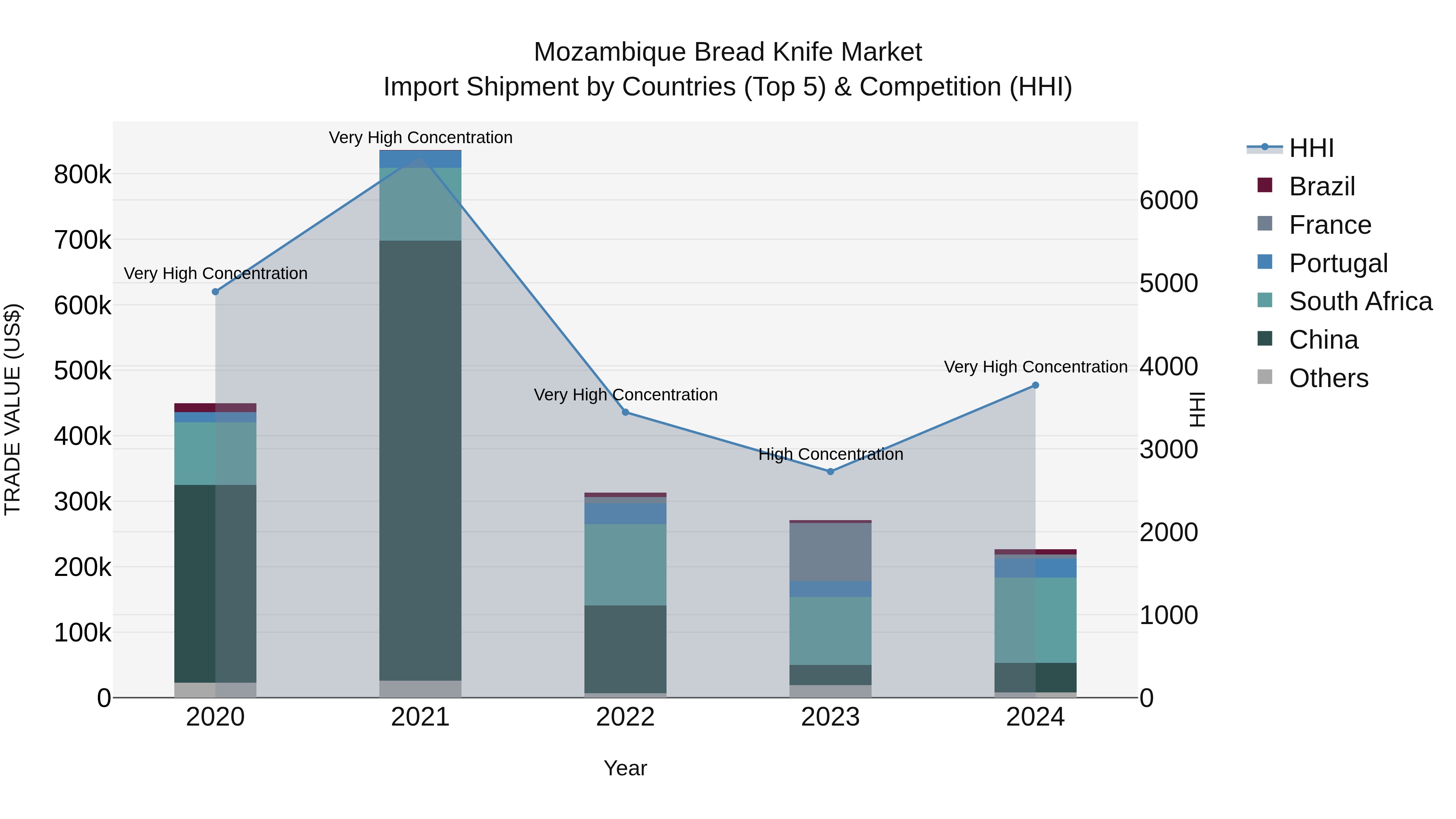 Mozambique Bread Knife Market: Top 5 Importing Countries and Market Competition (HHI) Analysis