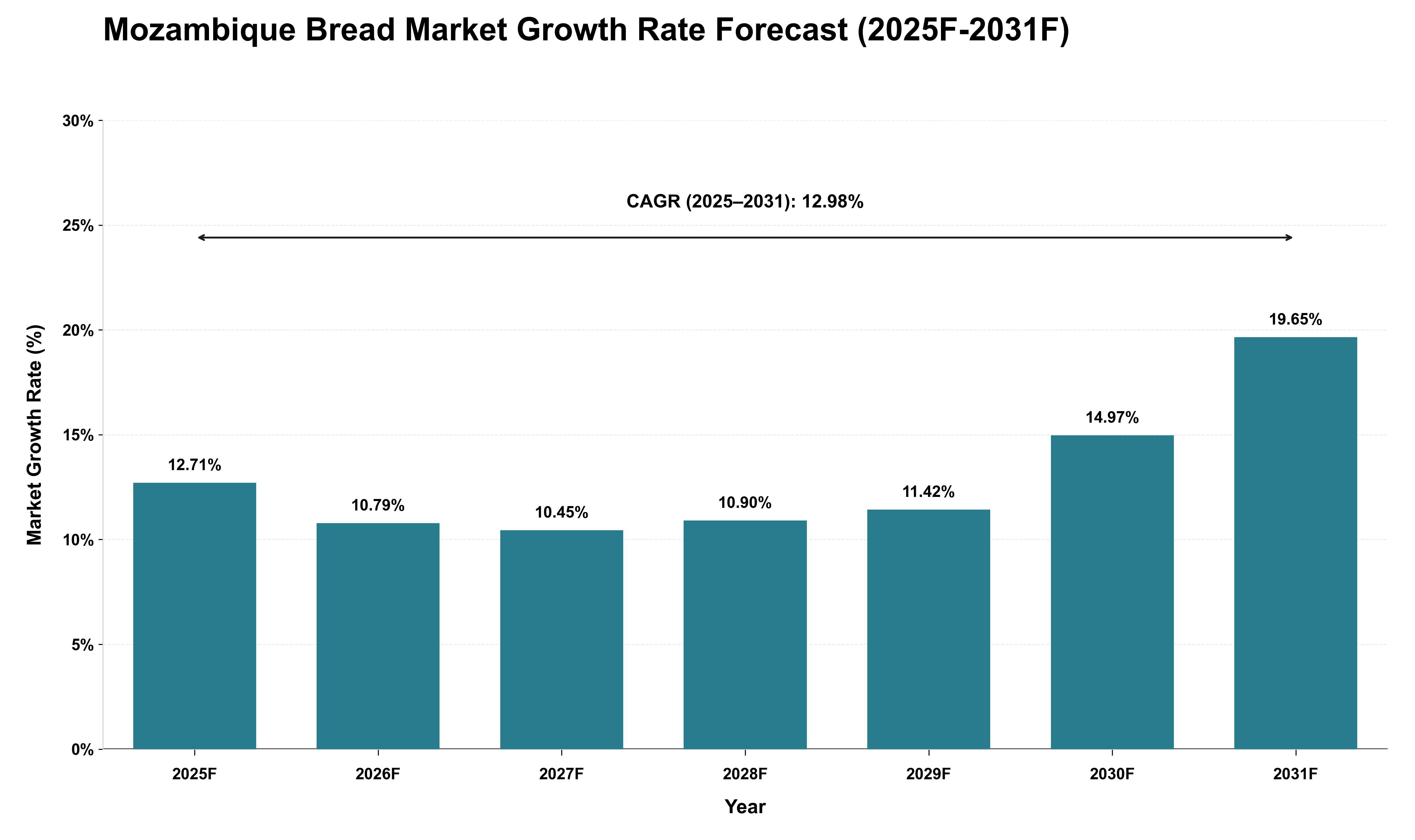 Mozambique Bread Market Growth Rate Analysis (2025 - 2031)
