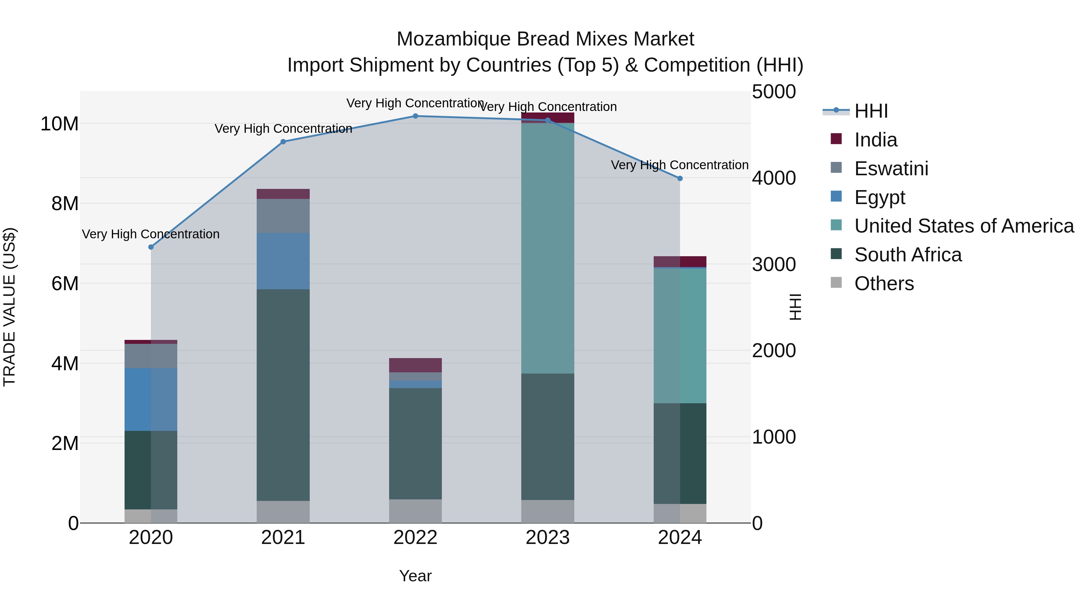 Mozambique Bread Mixes Market: Top 5 Importing Countries and Market Competition (HHI) Analysis